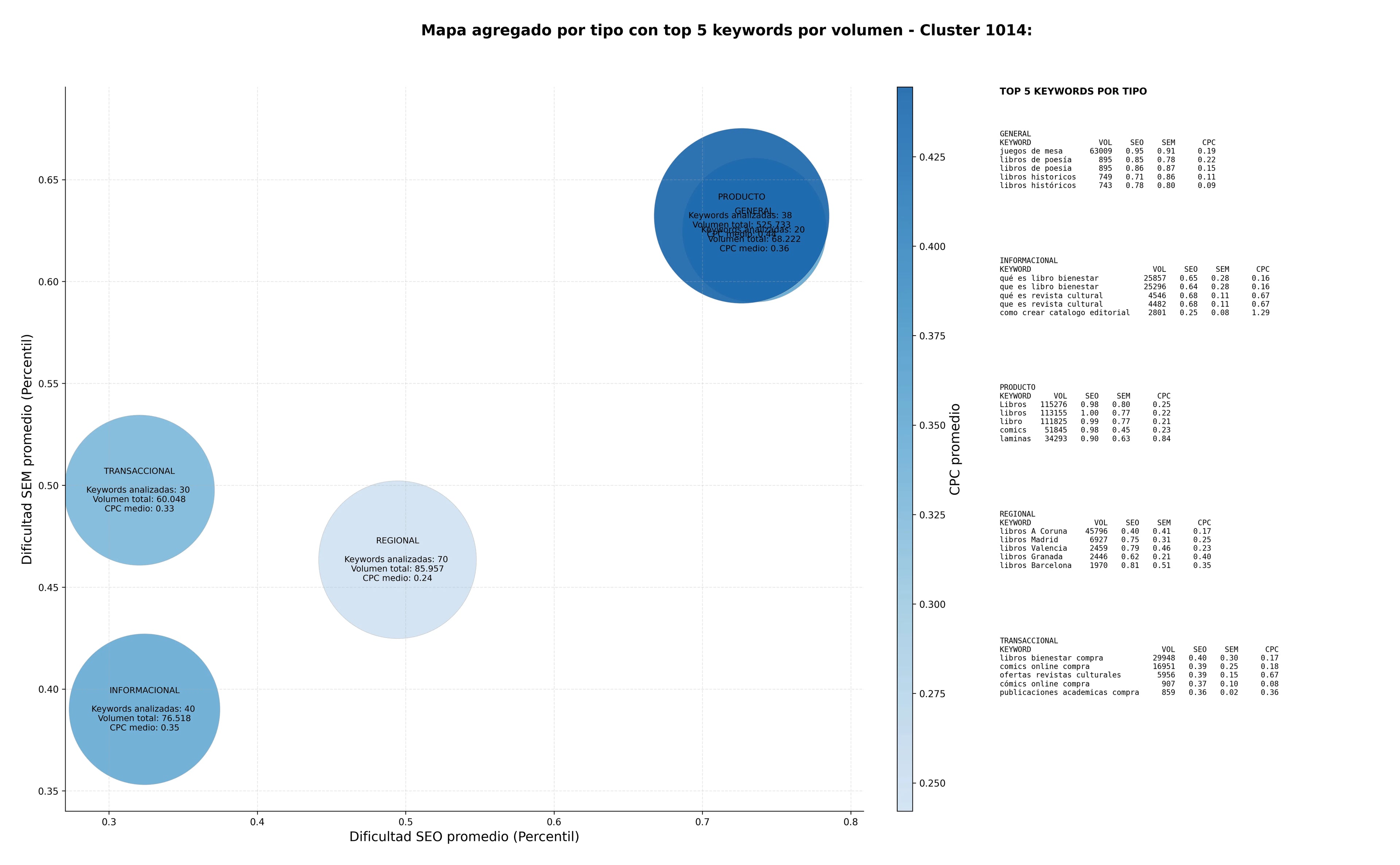 keywords de alta conversión libros de arte, libros de historia militar, catálogos editoriales