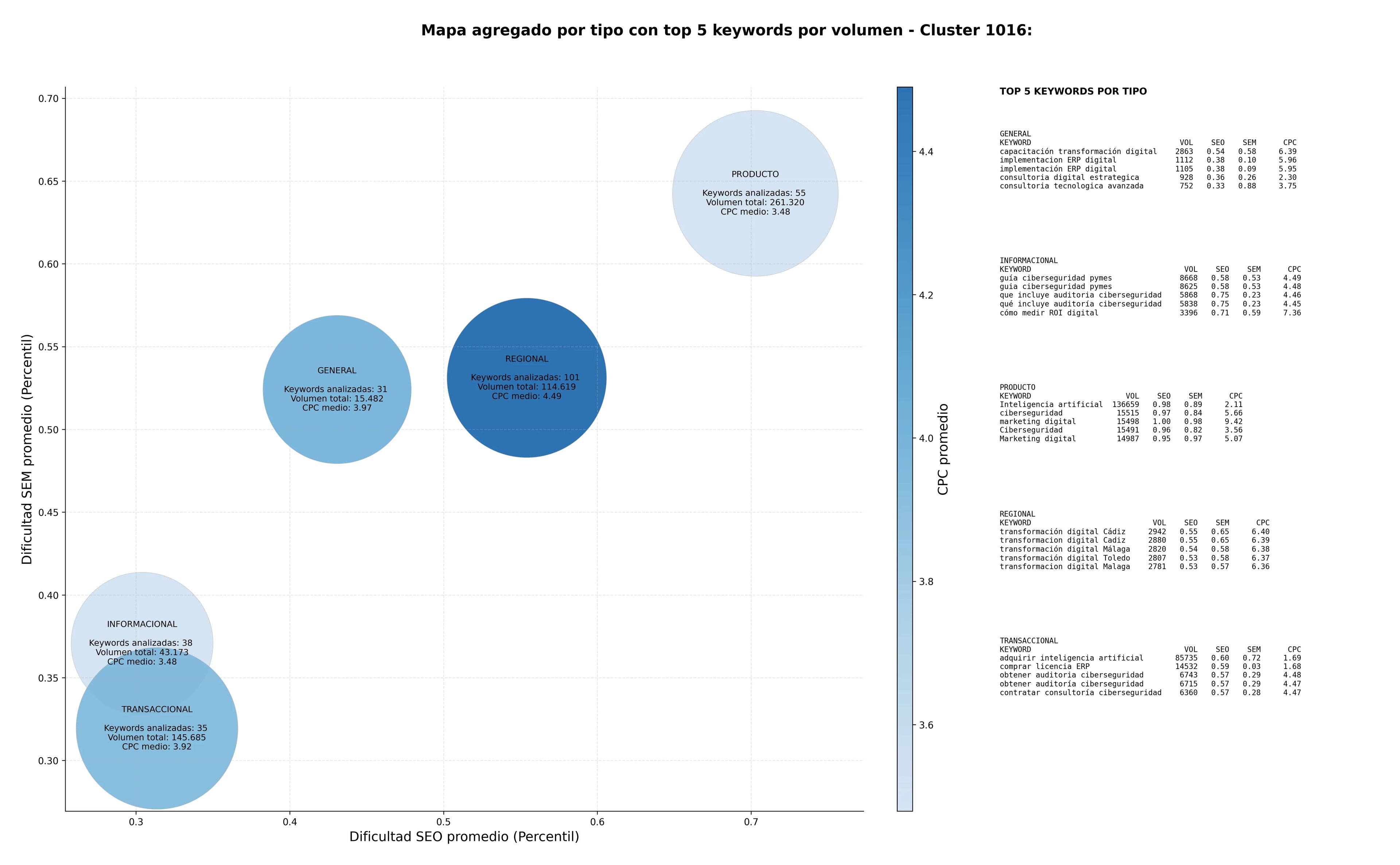 términos de búsqueda seo automatización procesos empresariales, consultoría tecnológica avanzada, consultoría innovación tecnológica