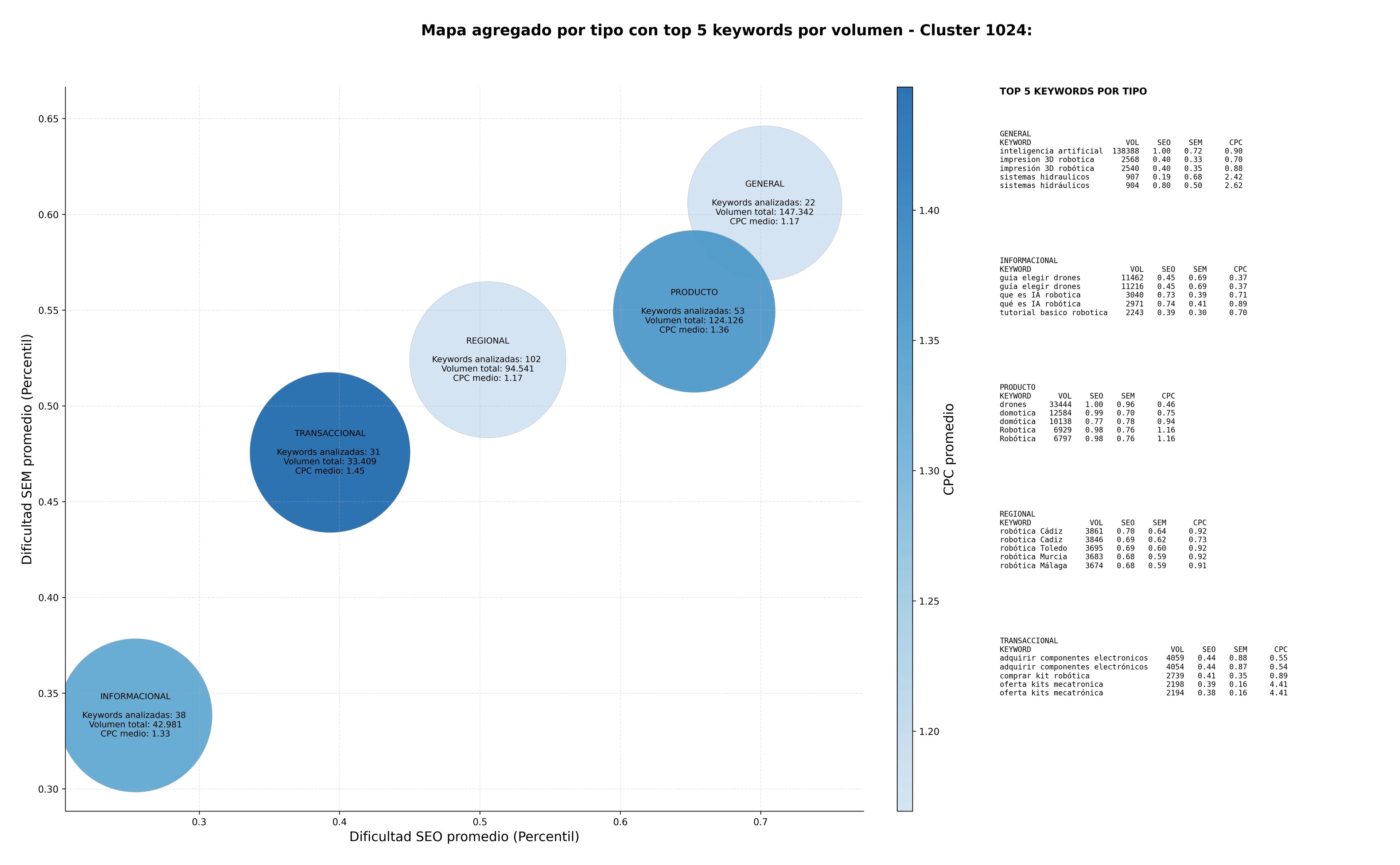 estudio de principales keywords automatización industrial, controladores PLC, kits de robótica