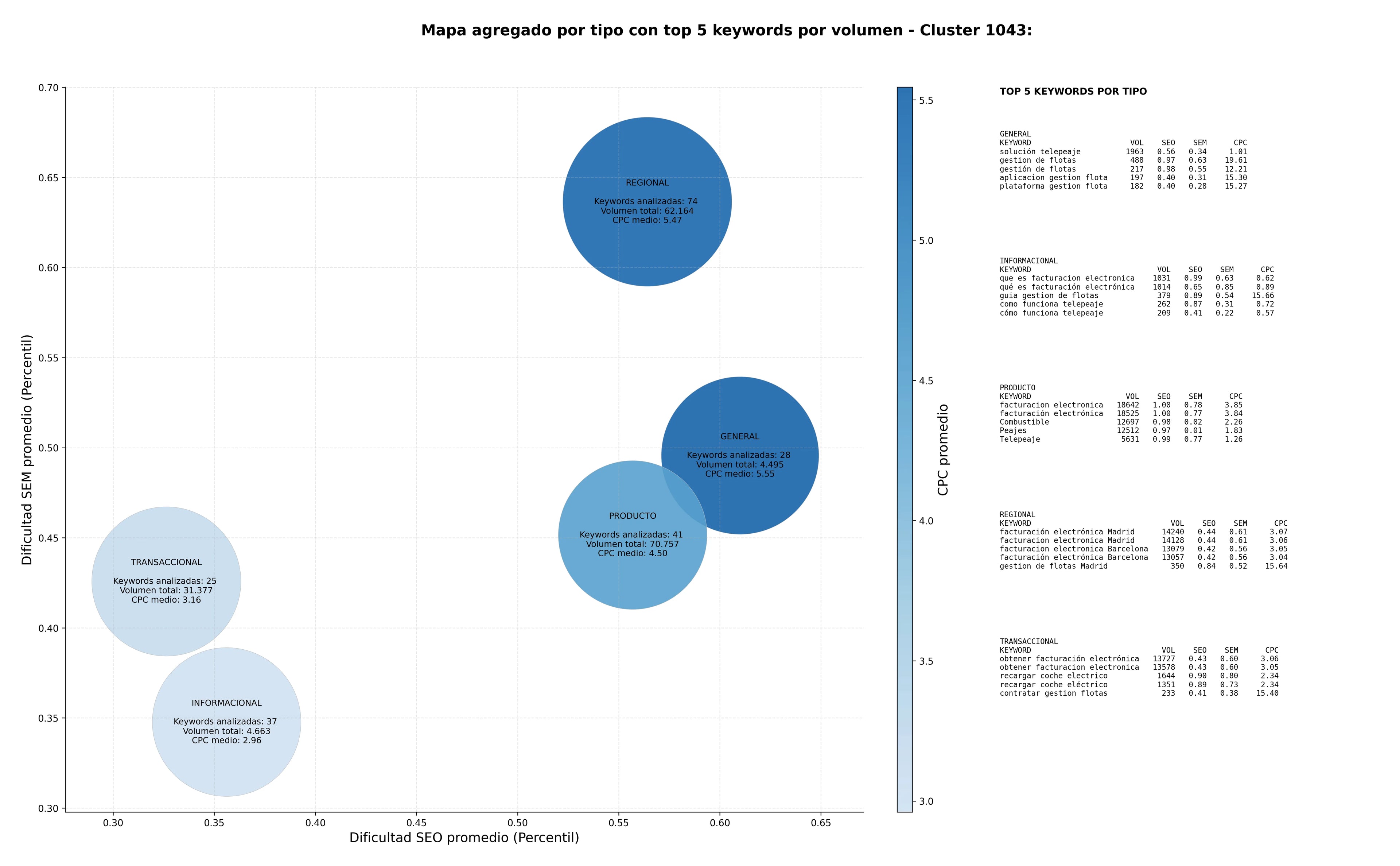 CPC, y dificultad SEO y SEM de keywords tarjeta combustible, sistema telepeaje, plataforma gestión flota