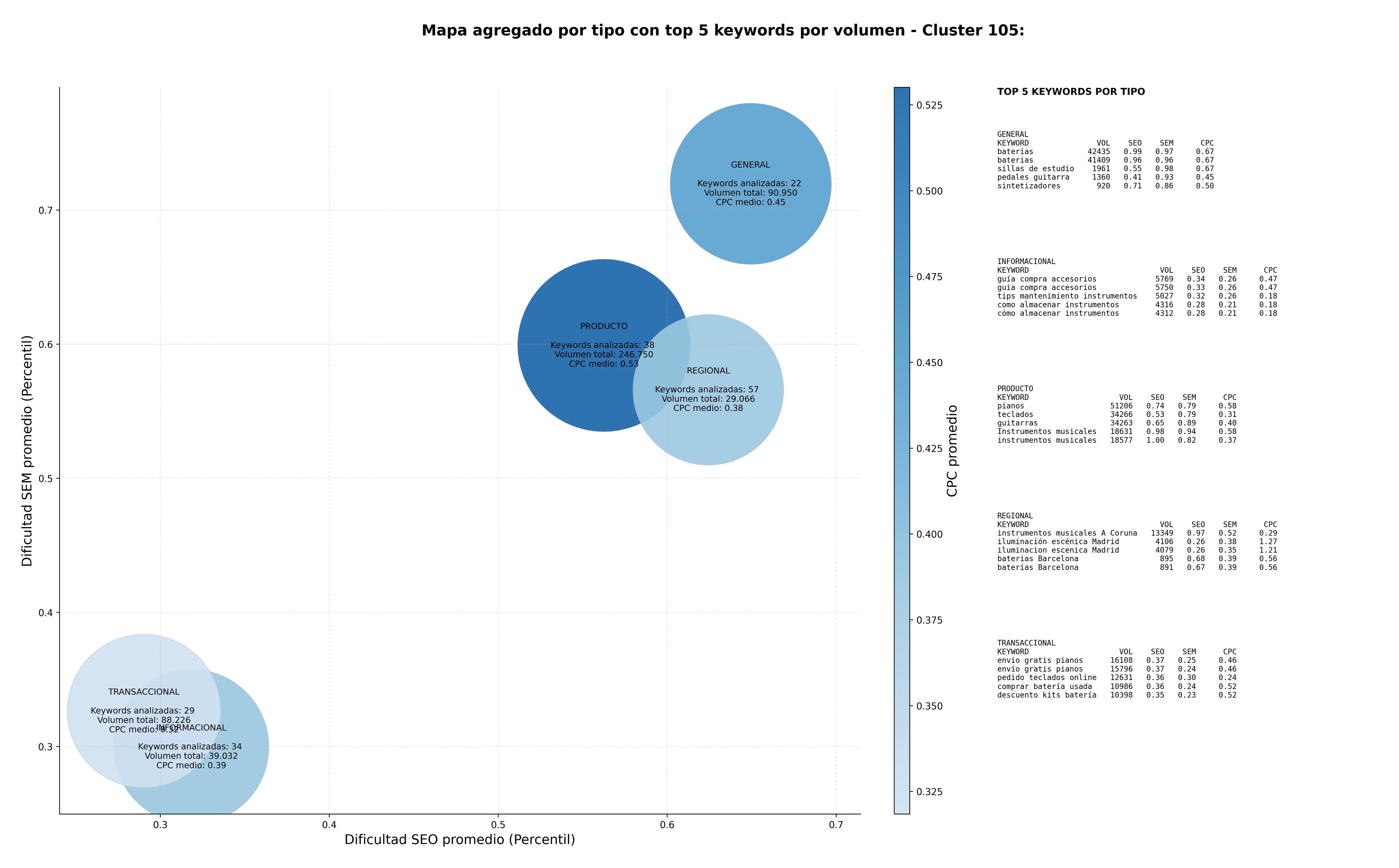 optimización de búsqueda guitarras, equipos DJ, amplificadores