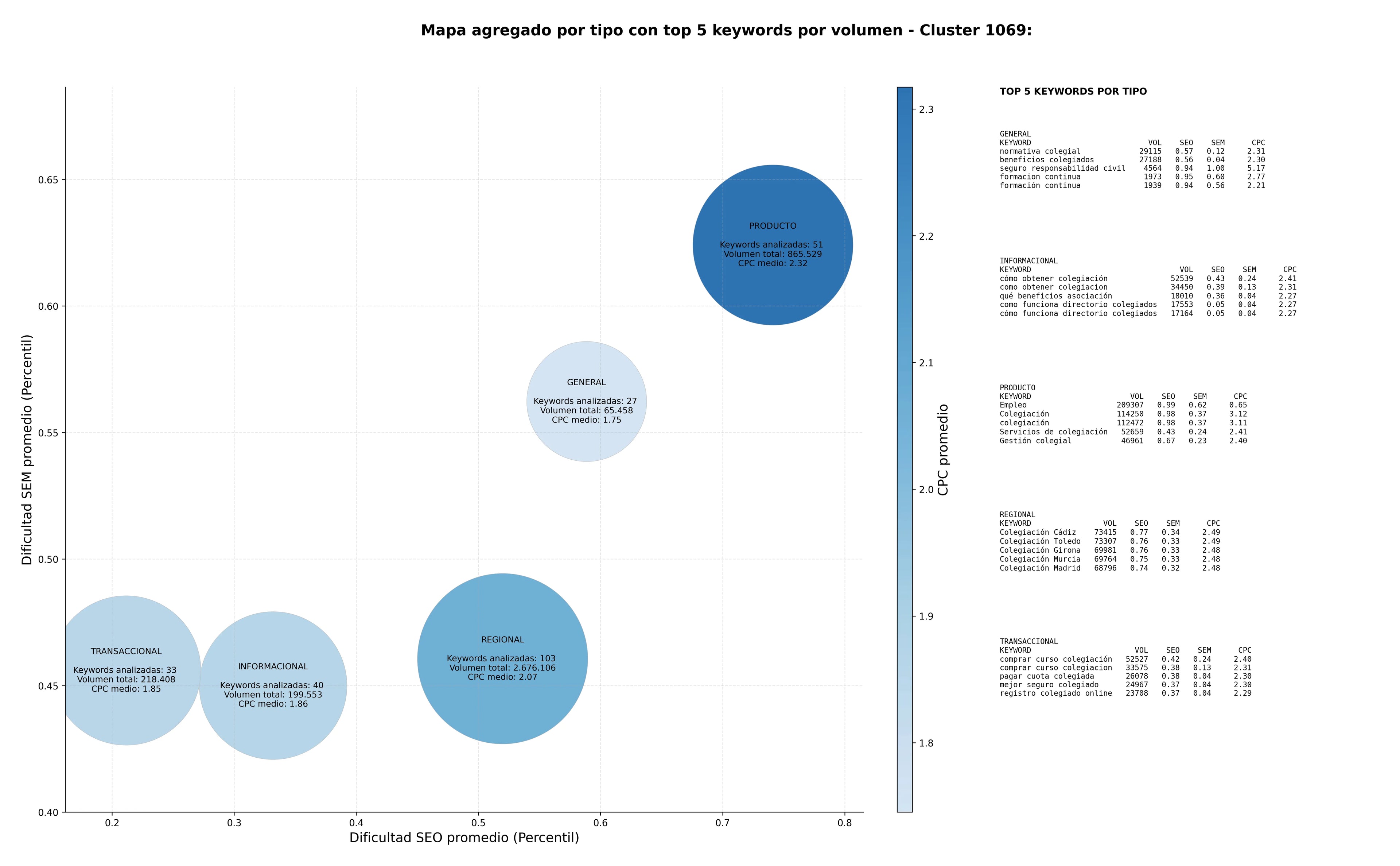 términos de búsqueda seo colegiación profesional, cursos de capacitación, normativa colegial