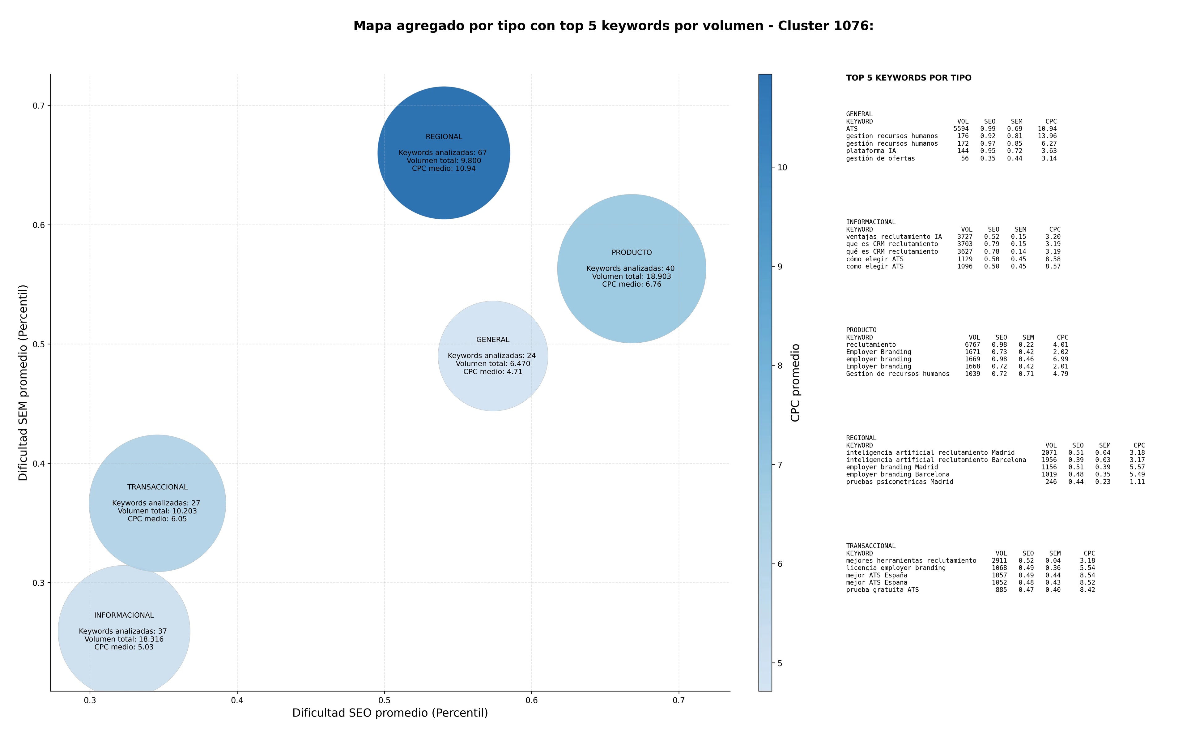 estudio de principales keywords gestión candidatos, pruebas psicométricas, talent relationship management