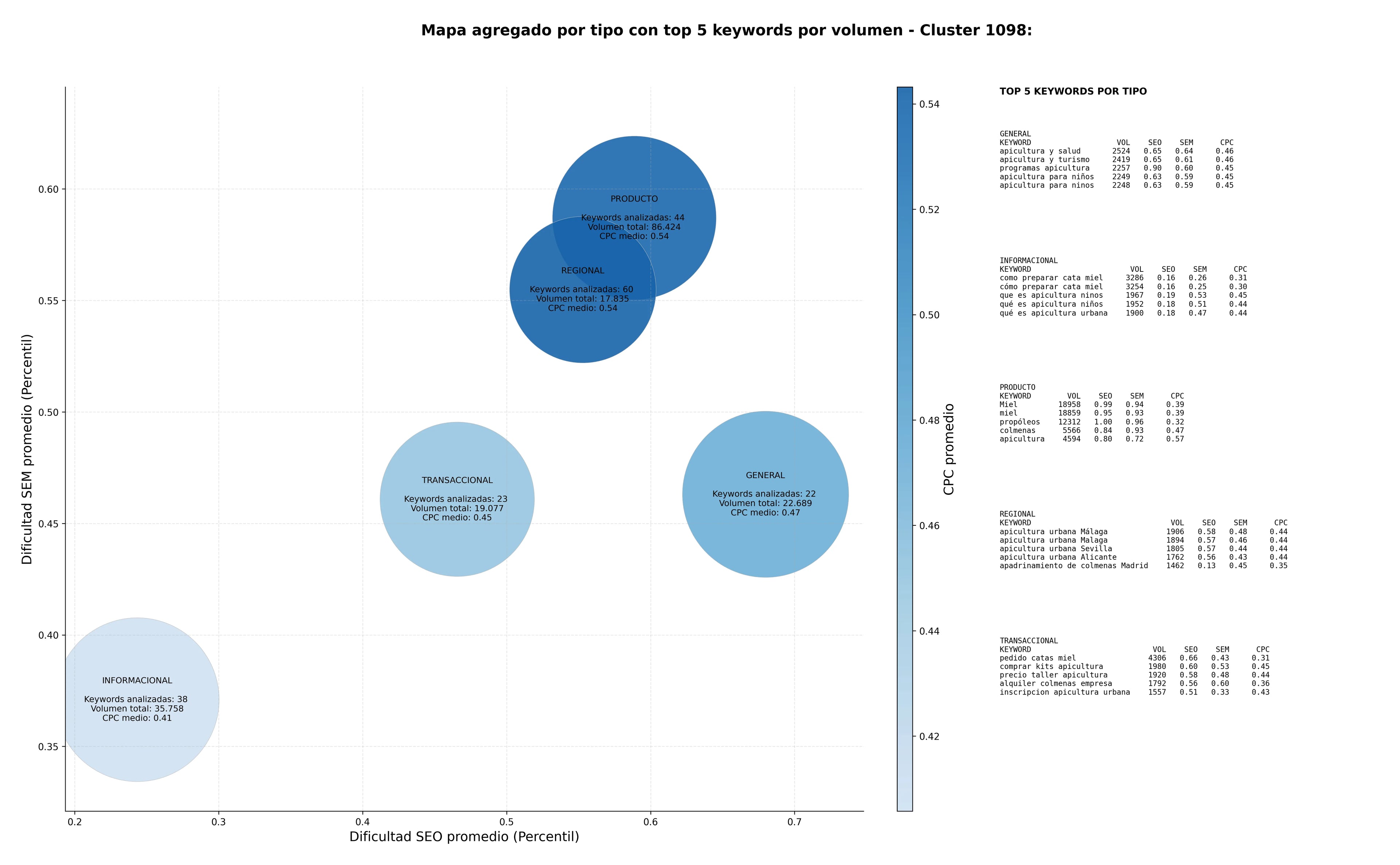 CPC, y dificultad SEO y SEM de keywords cursos de apicultura, adopción de colmenas, talleres apícolas