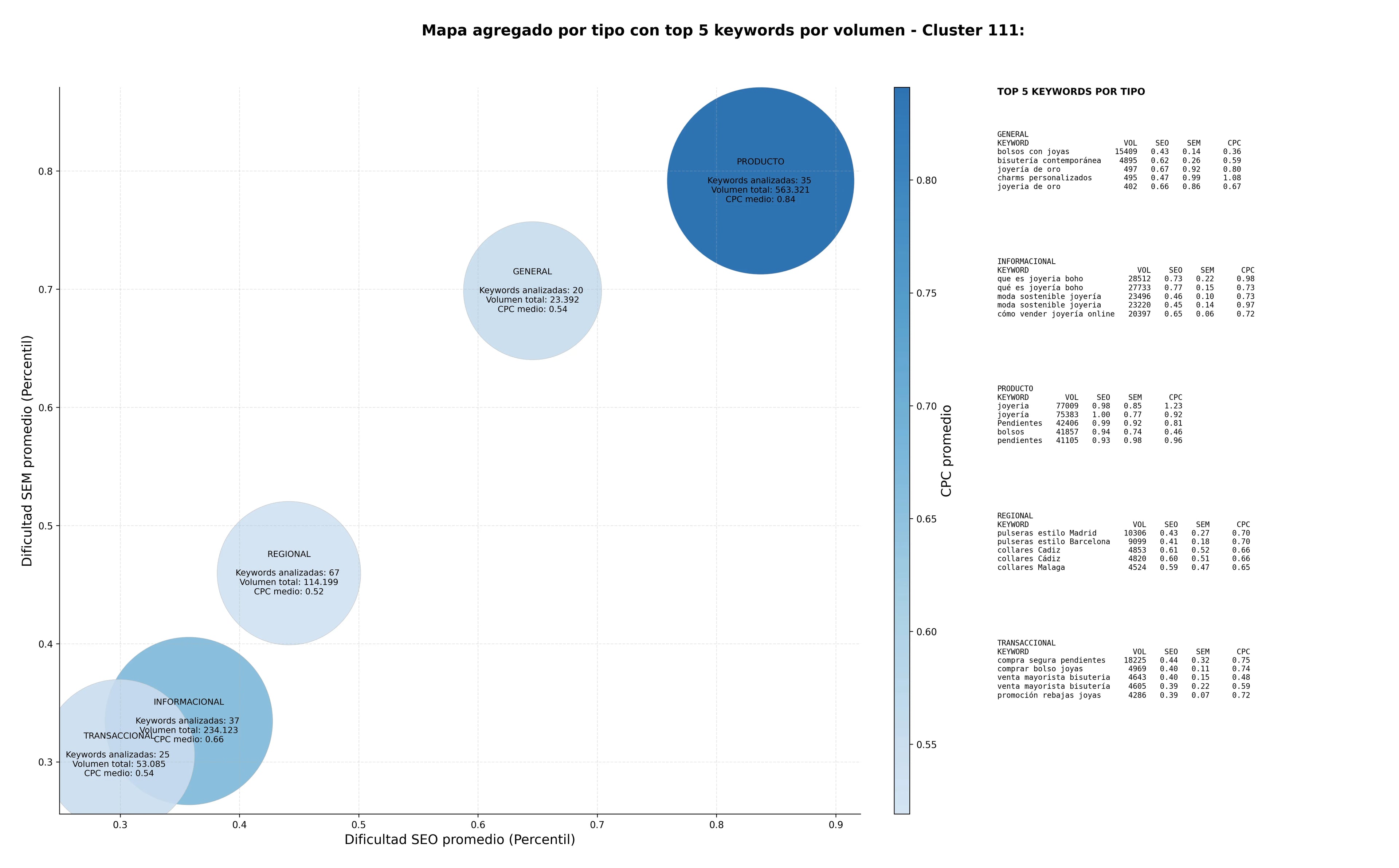 keywords para seo pulseras estilo, brazaletes de cuero, bolsos con joyas