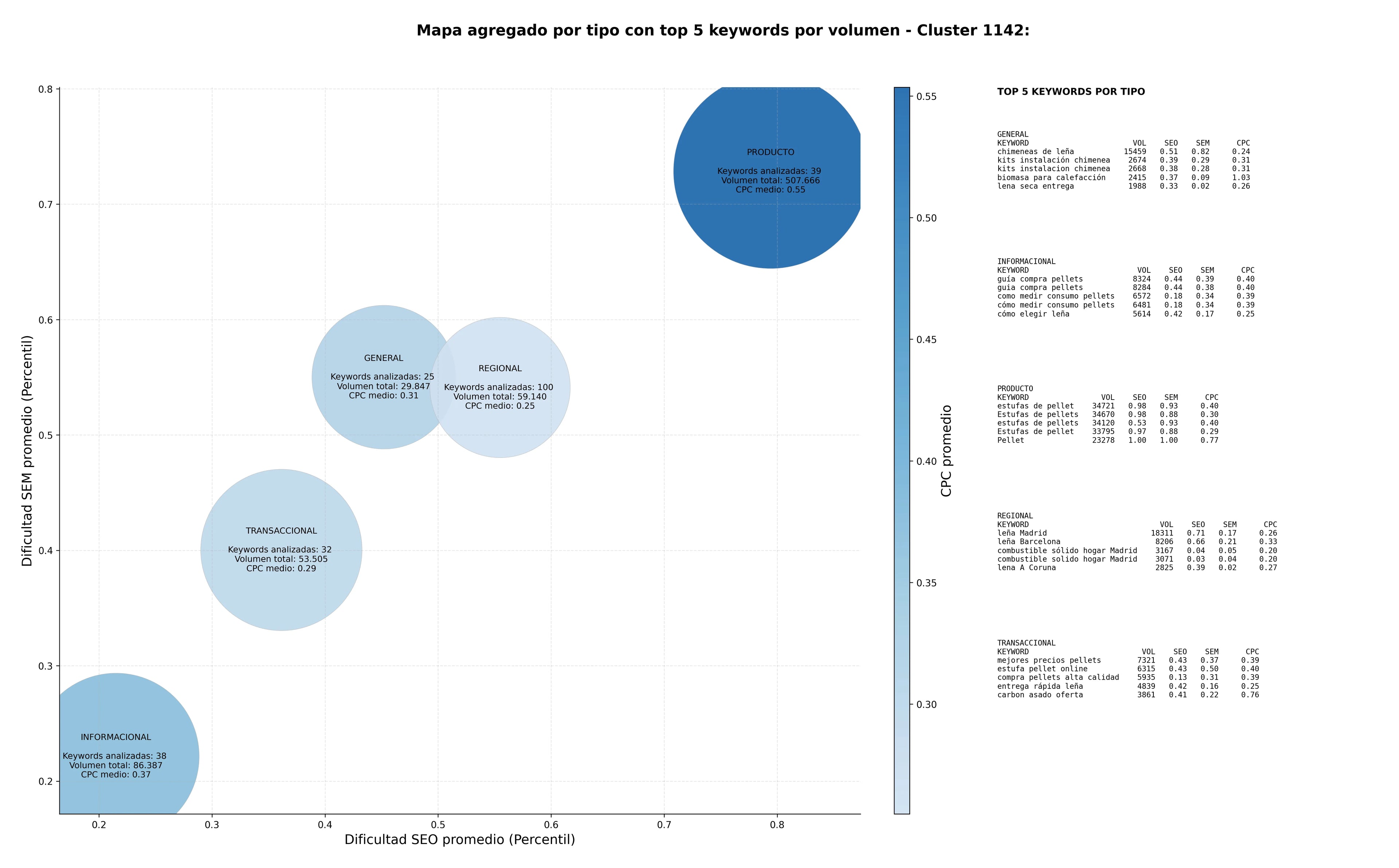 CPC, y dificultad SEO y SEM de keywords carbón vegetal, biomasa para calefacción, briquetas ecológicas
