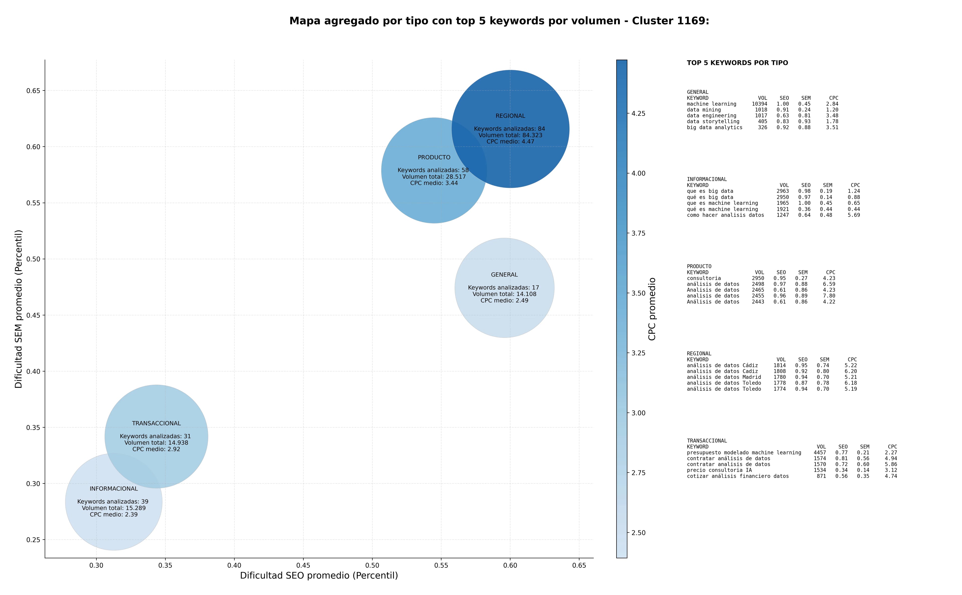 competencia SEO y SEM de keywords consultoría estadística, software estadístico, modelado de datos