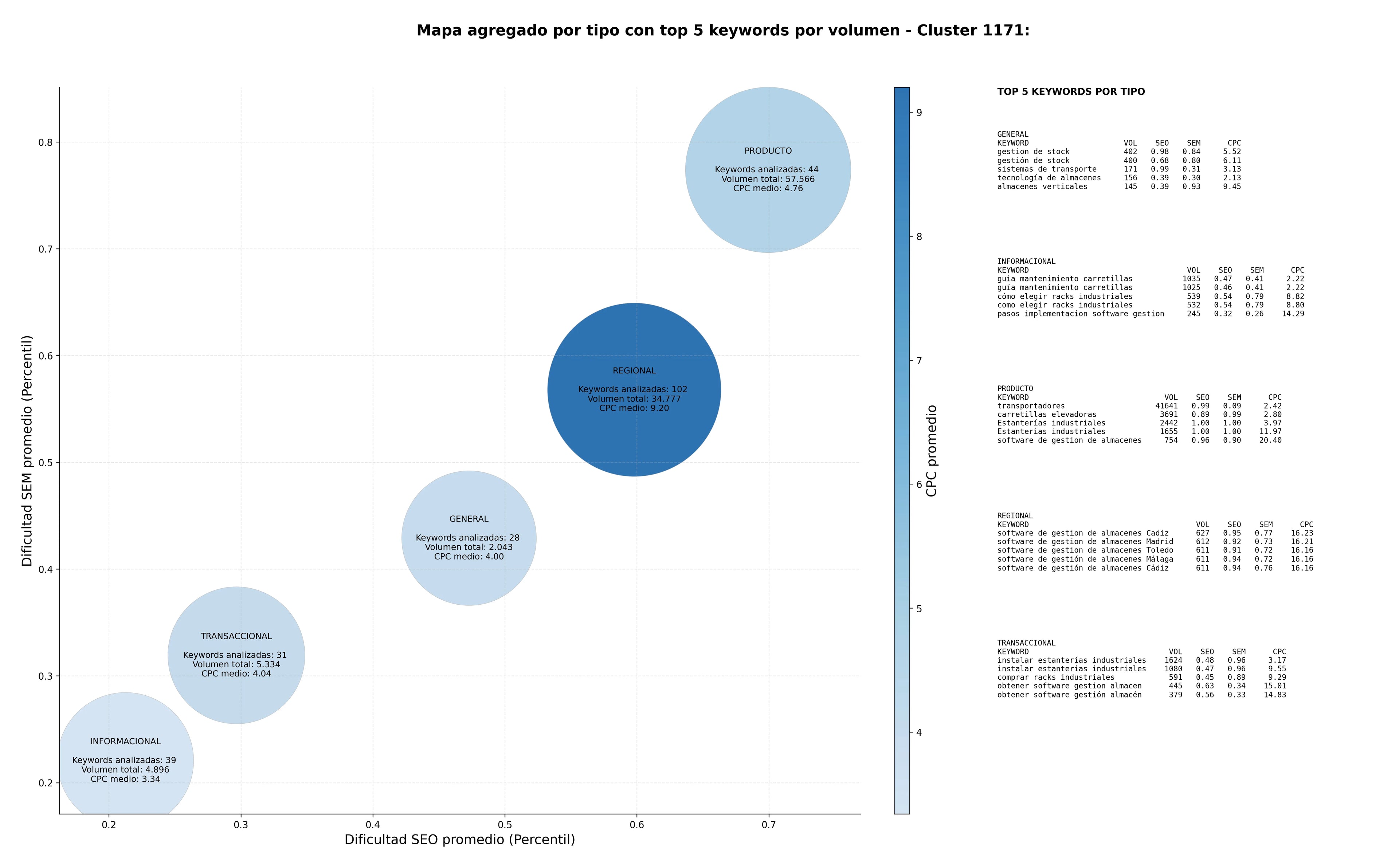 CPC, y dificultad SEO y SEM de keywords gestión de almacenes, soluciones de logística, integración de sistemas logísticos