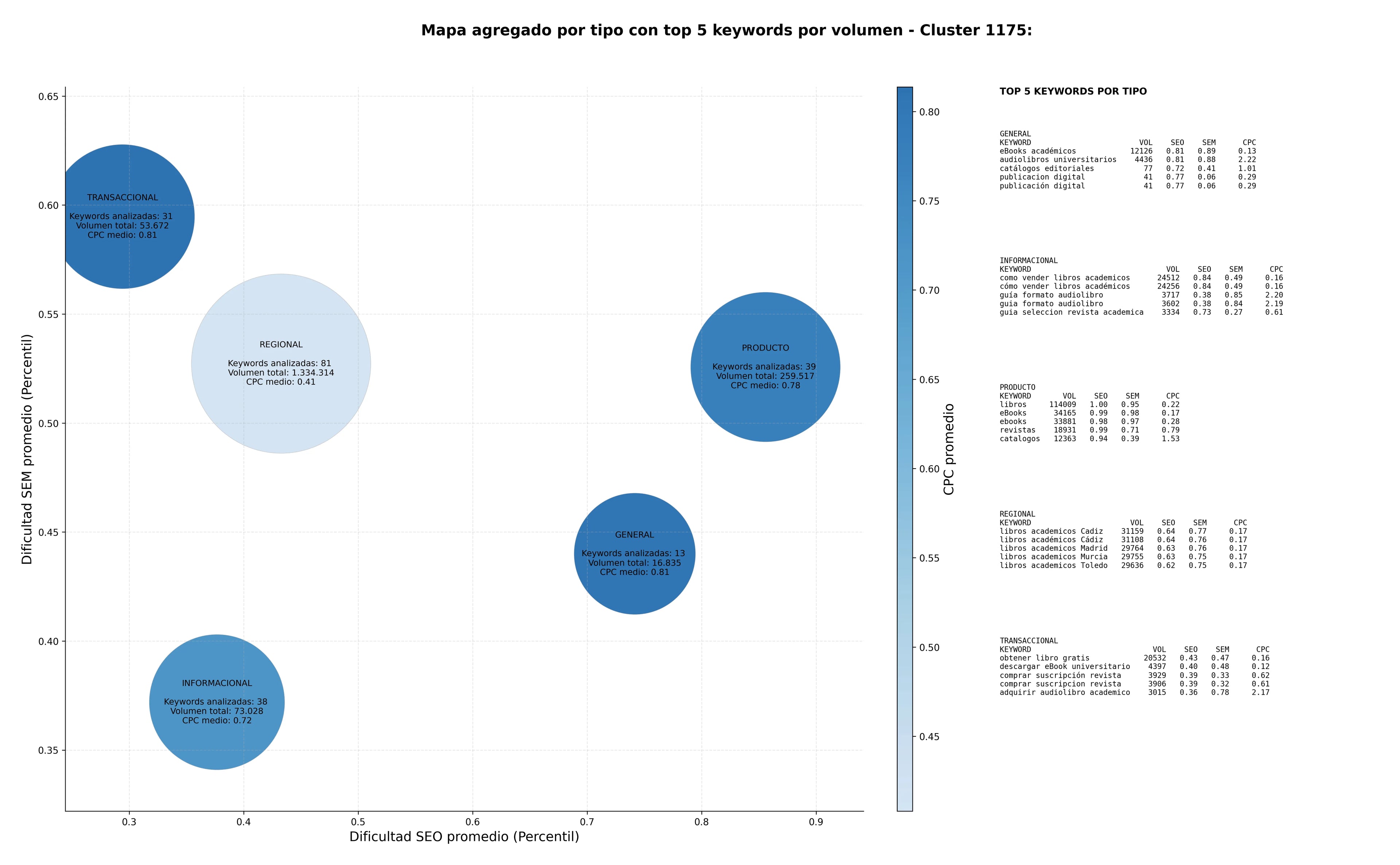 términos de búsqueda seo revistas científicas, catálogos editoriales, servicios editoriales
