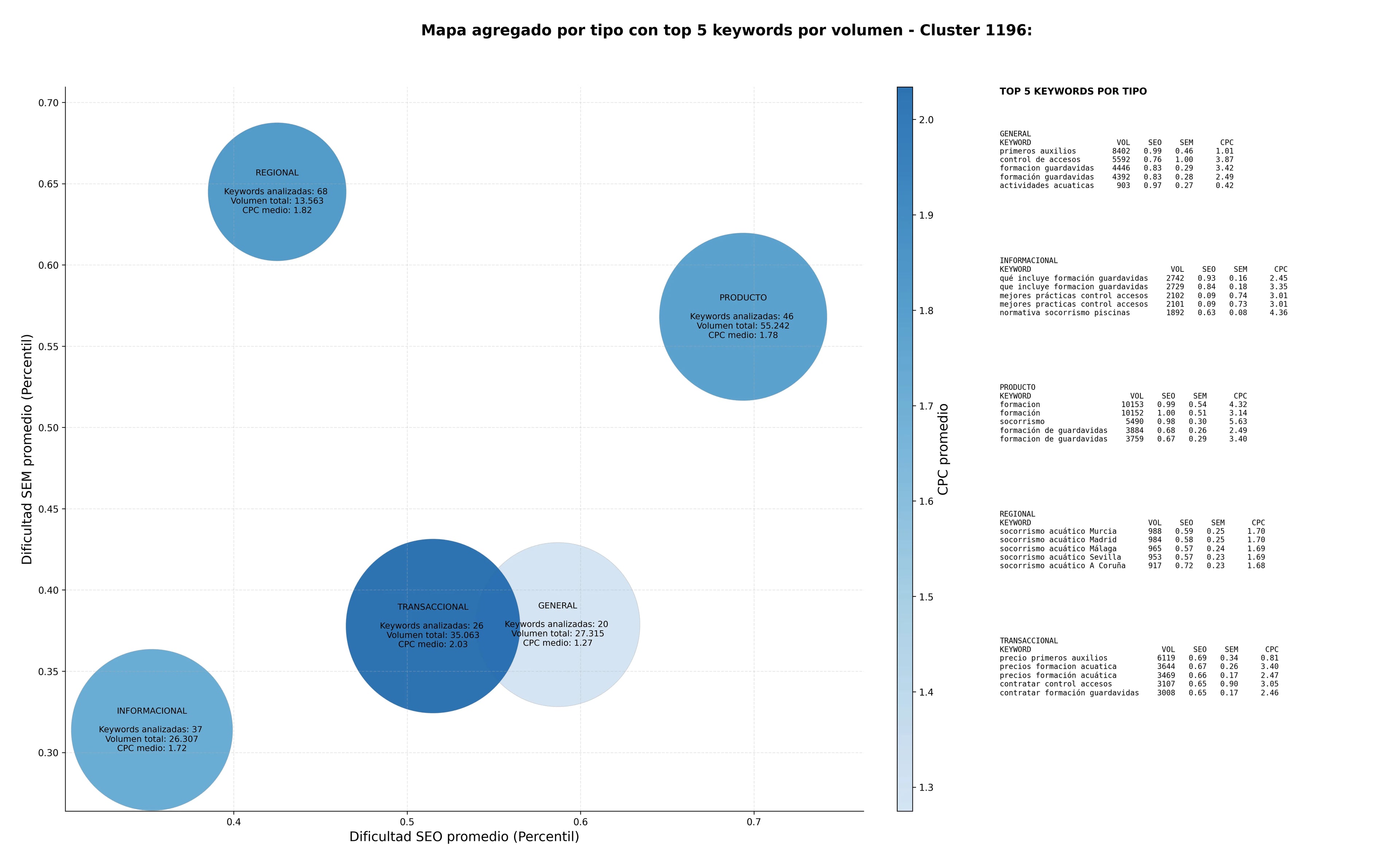 estudio de principales keywords cursos de socorrismo, prevención de ahogamiento, bolsa empleo socorristas