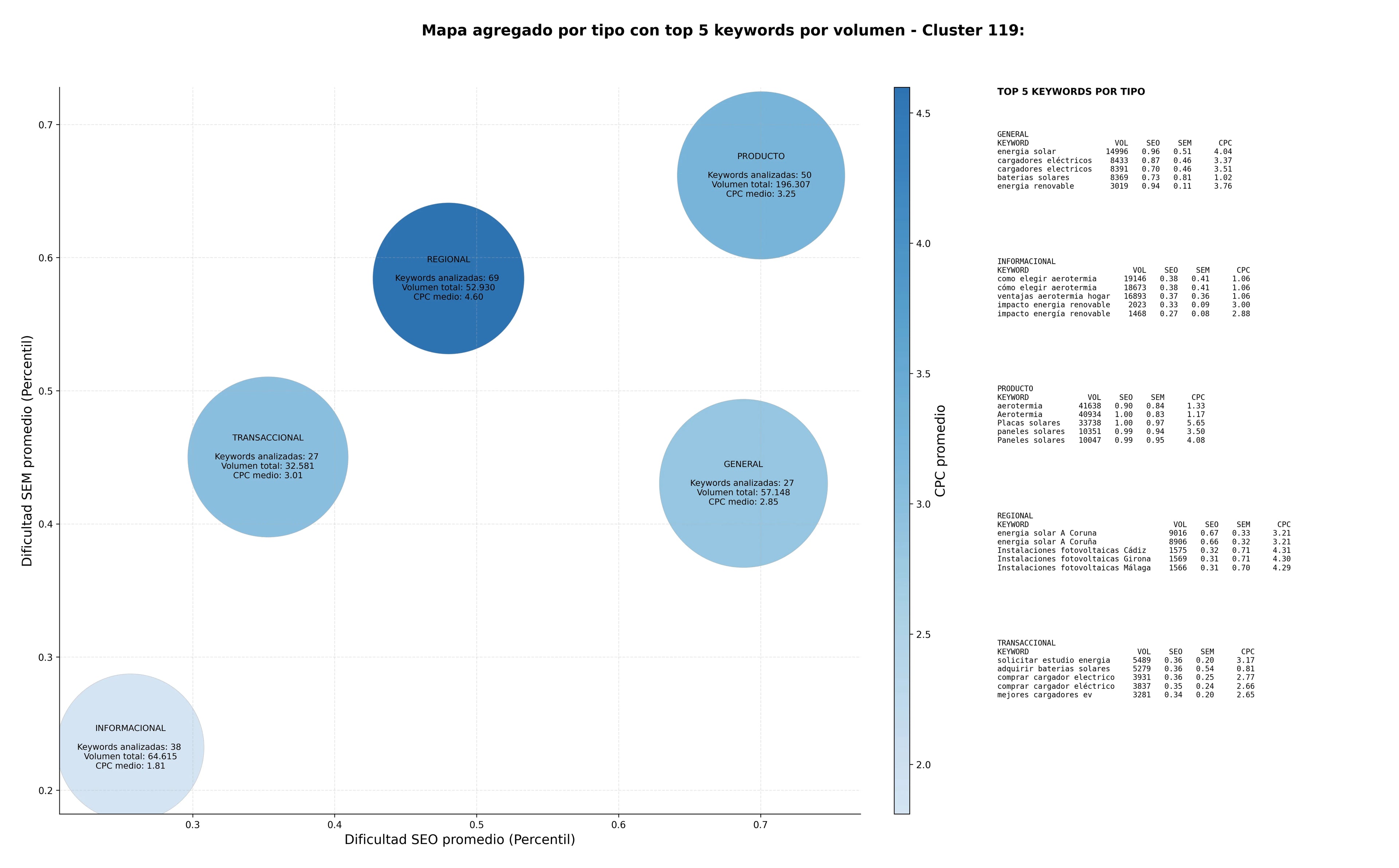 competencia SEO y SEM de keywords paneles solares, iluminación led, puntos de recarga