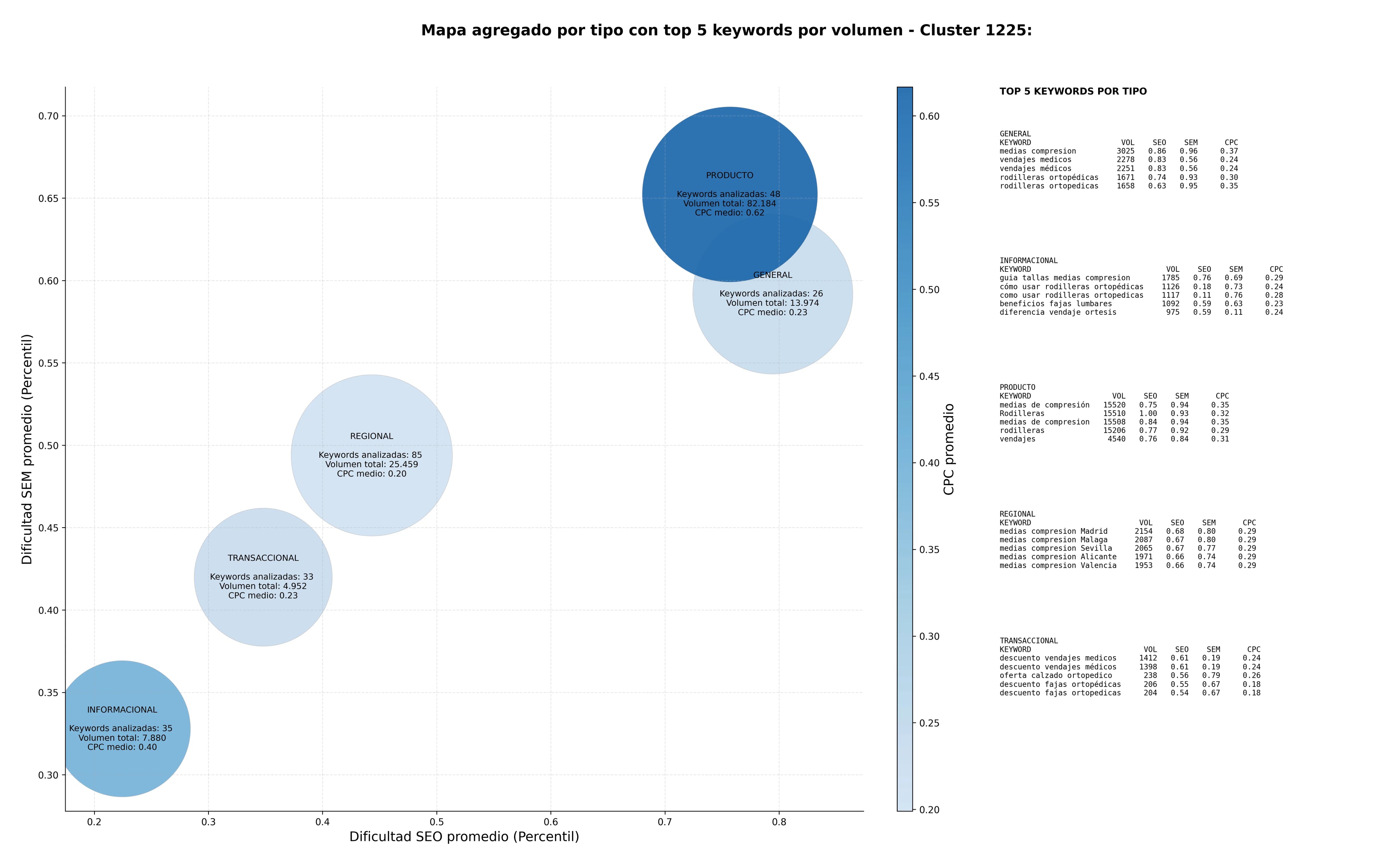competencia SEO y SEM de keywords soportes ortopédicos, calzado ortopédico, tobilleras ortopédicas