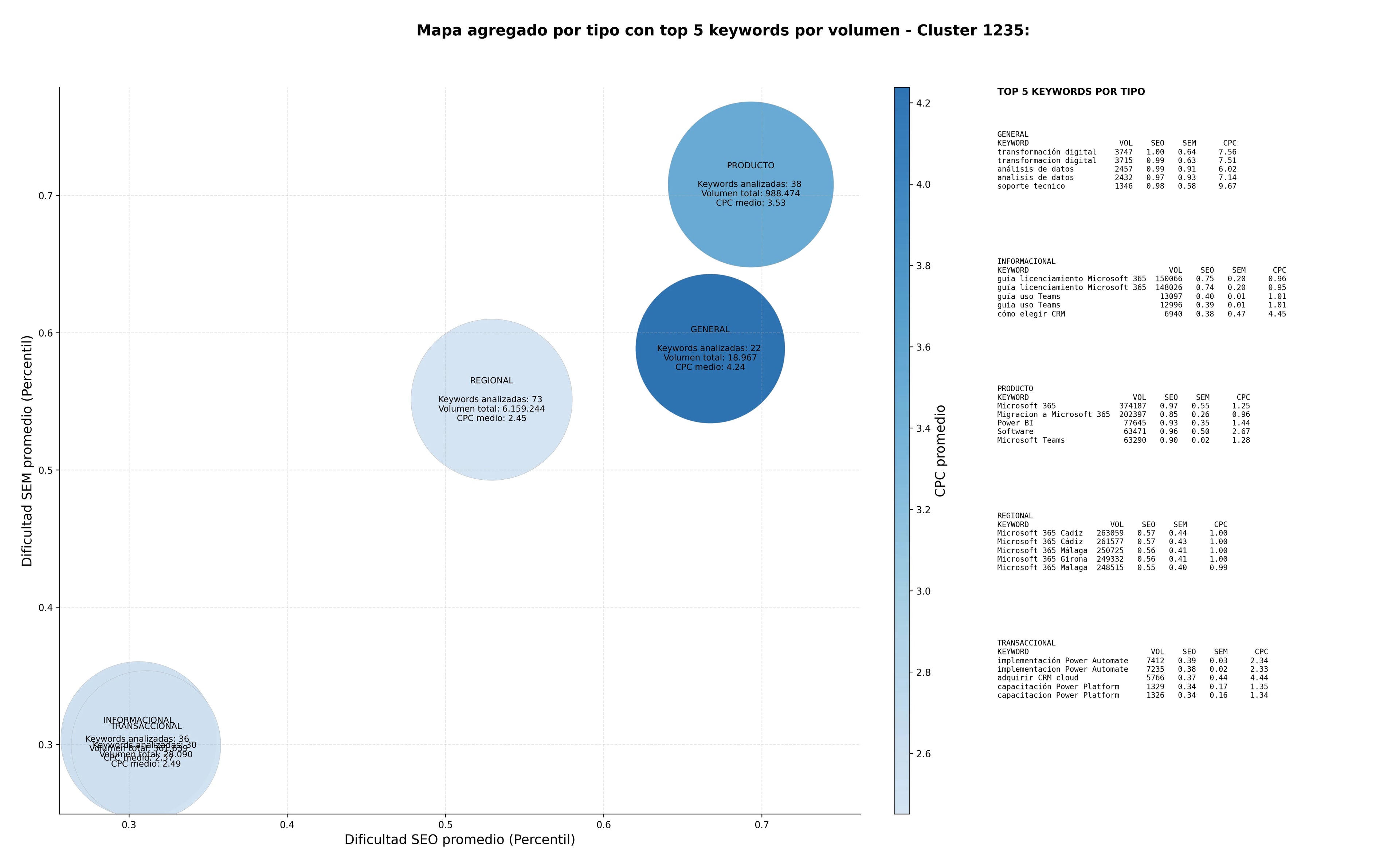 paabras clave transaccionales consultoría tecnológica, análisis de datos, soluciones de ERP
