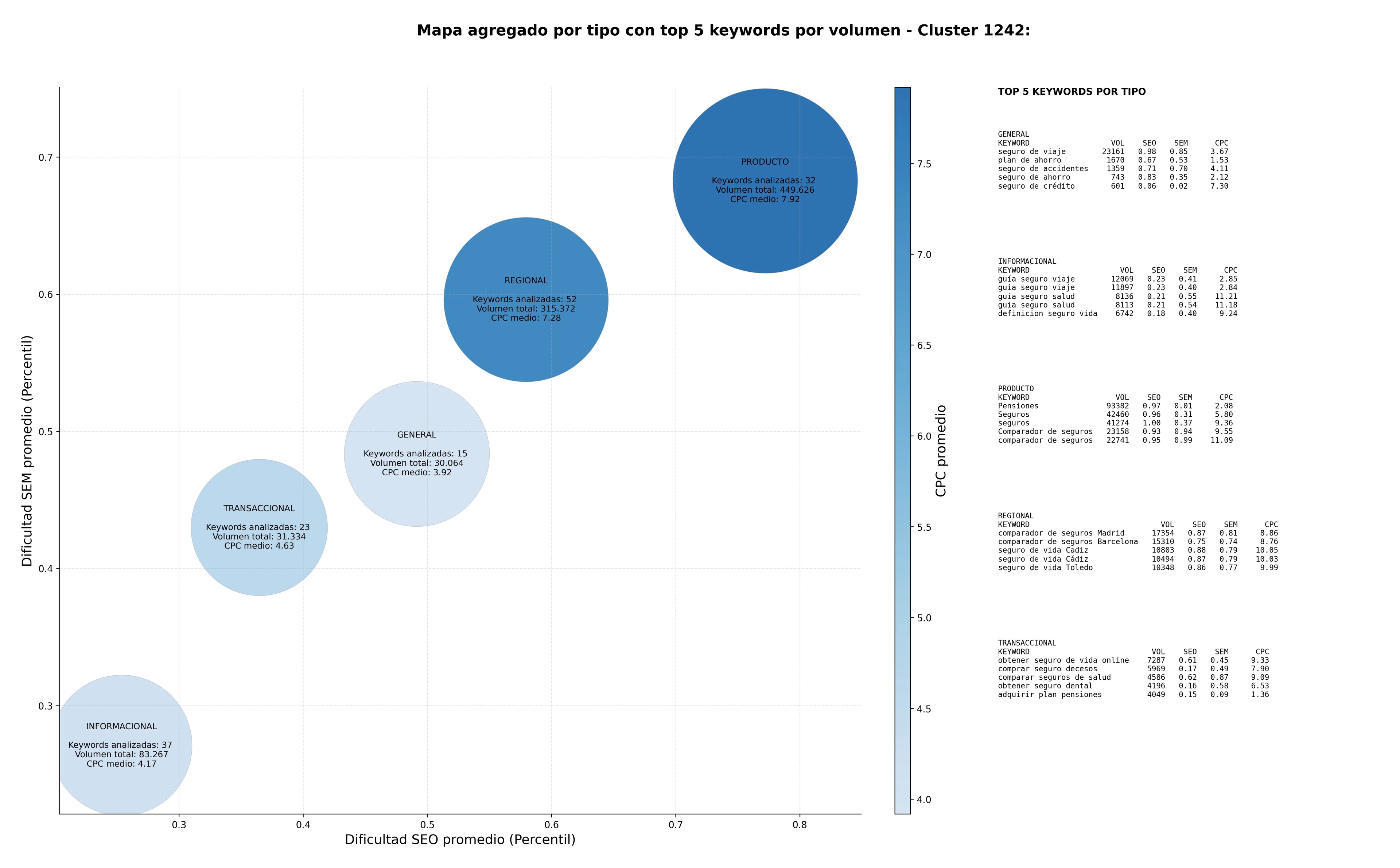 competencia SEO y SEM de keywords seguro de vida, seguro de invalidez, seguro de accidentes