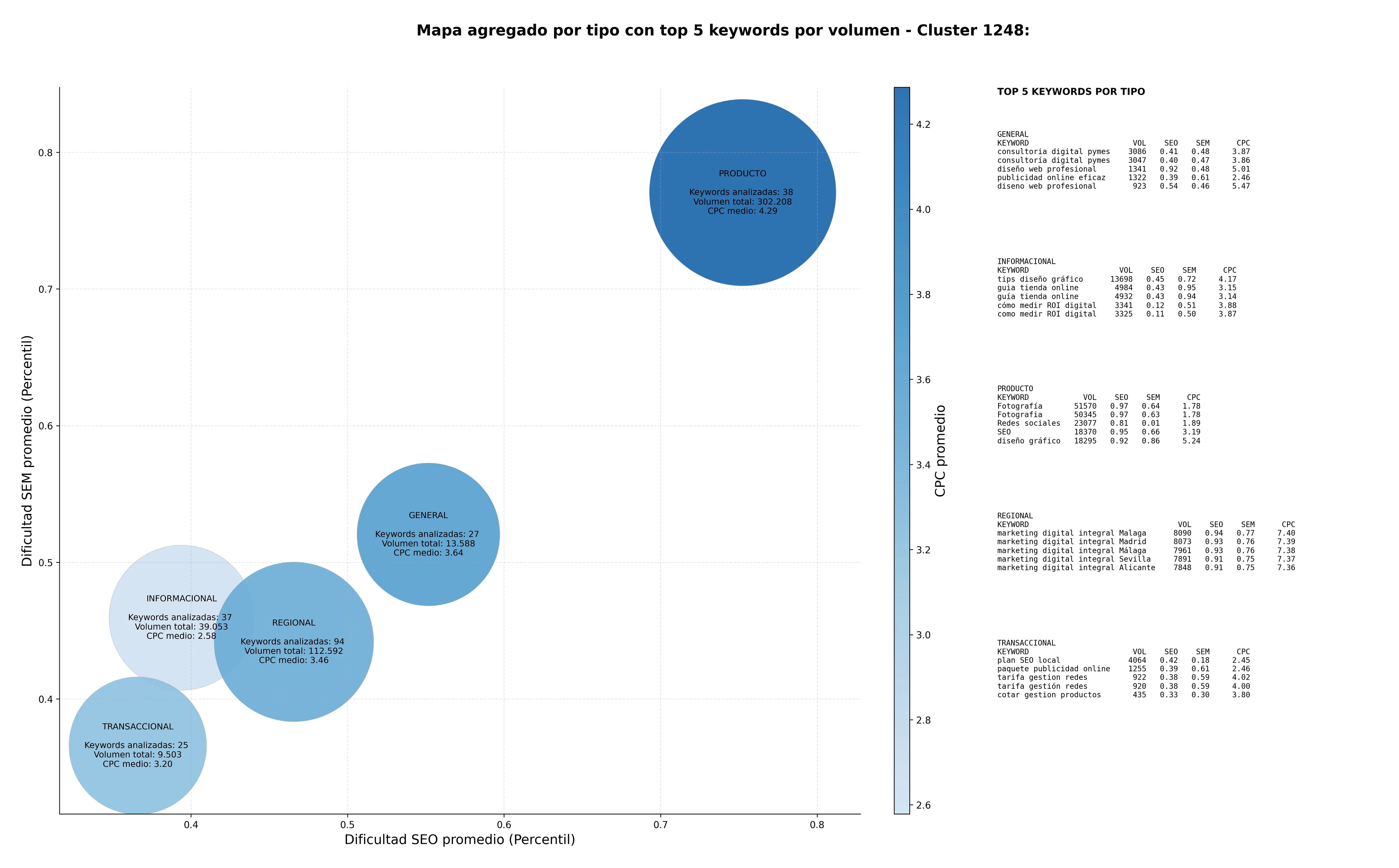 keywords para seo posicionamiento SEO avanzado, hosting fiable, creación de landing pages
