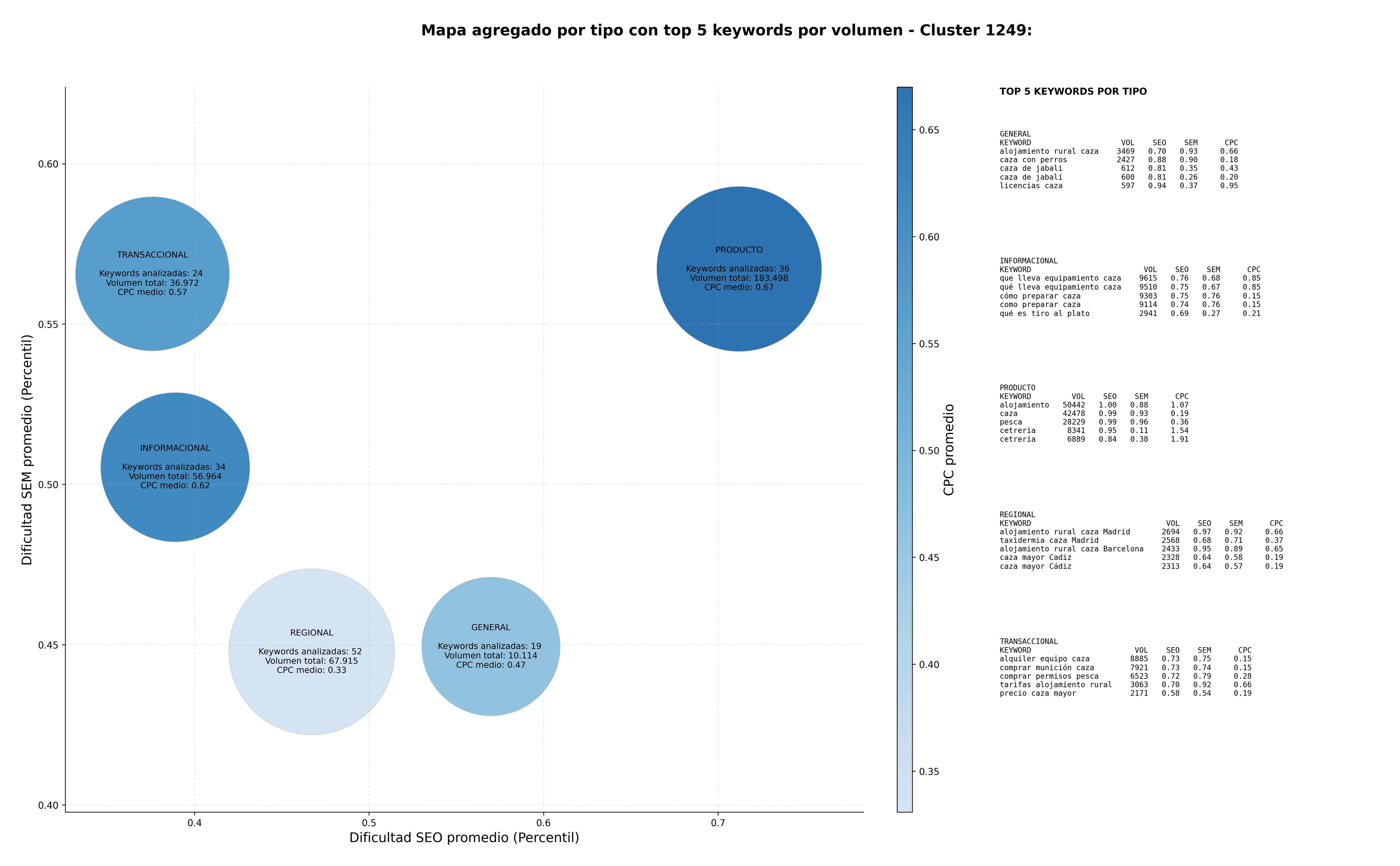 keywords mas competidas caza menor, caza de ciervos, licencias caza