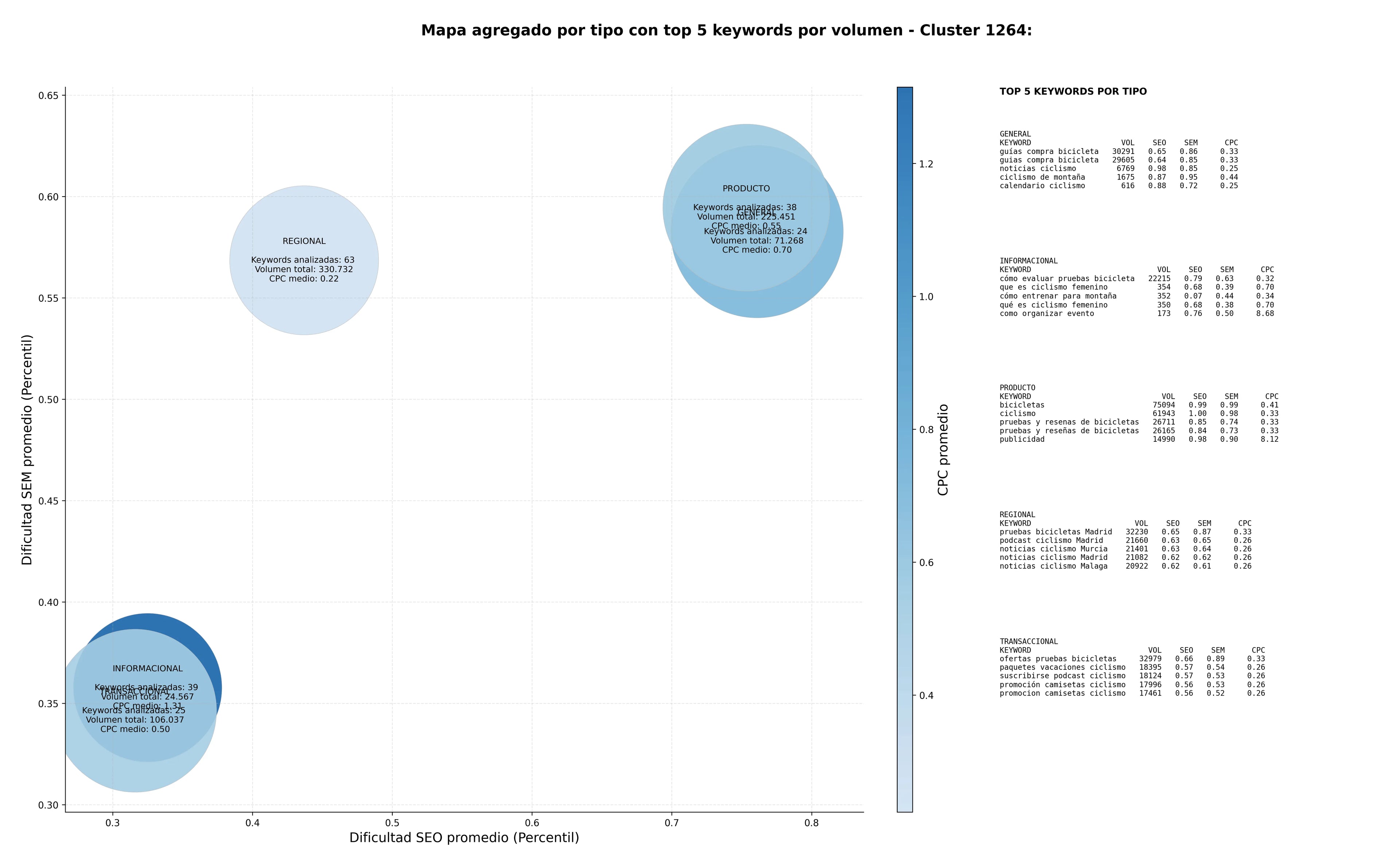 CPC, y dificultad SEO y SEM de keywords noticias ciclismo, resultados carreras, ciclismo profesional