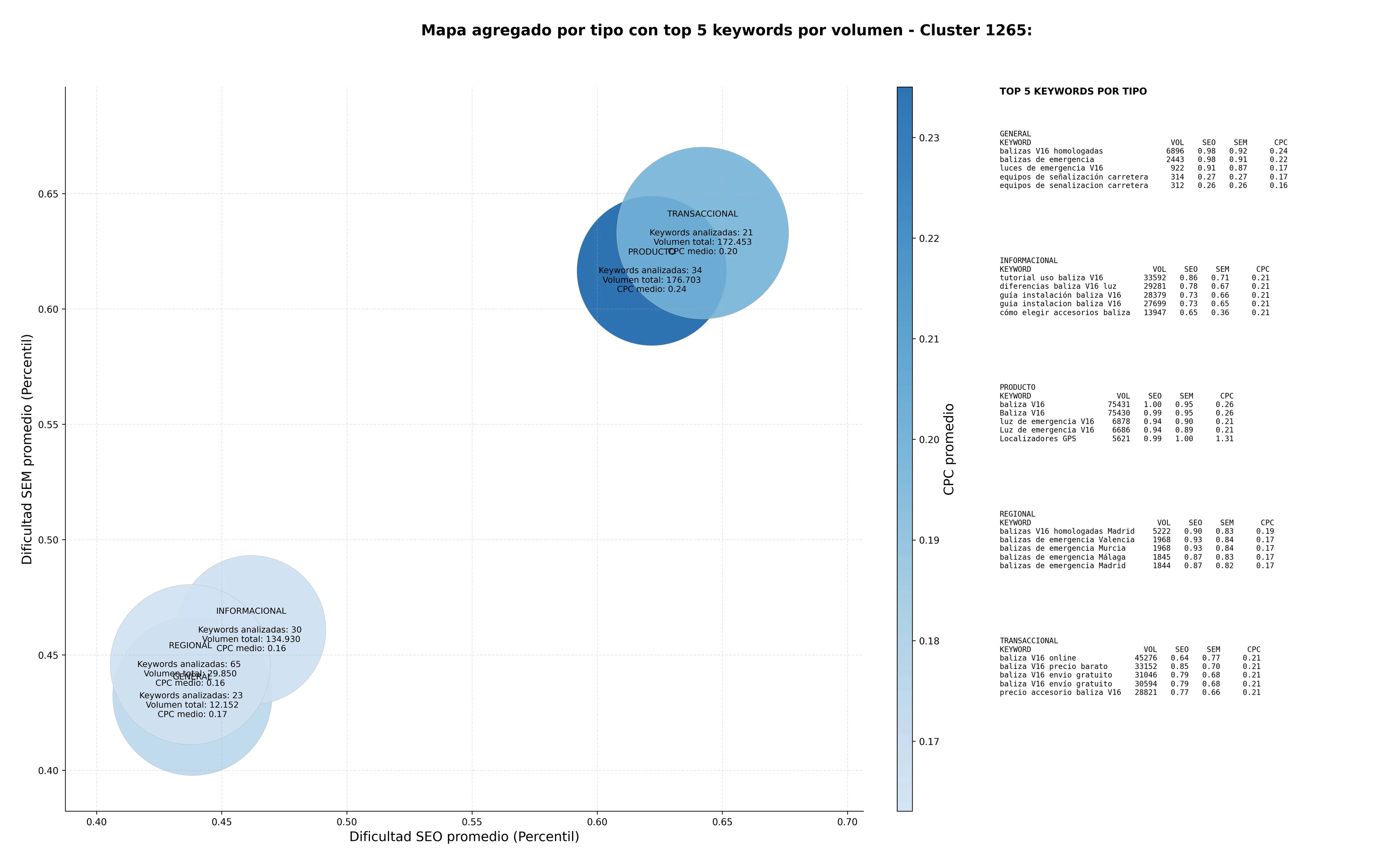 estudio de principales keywords dispositivos de seguridad vial, balizas V16 homologadas, señalización vial conectada