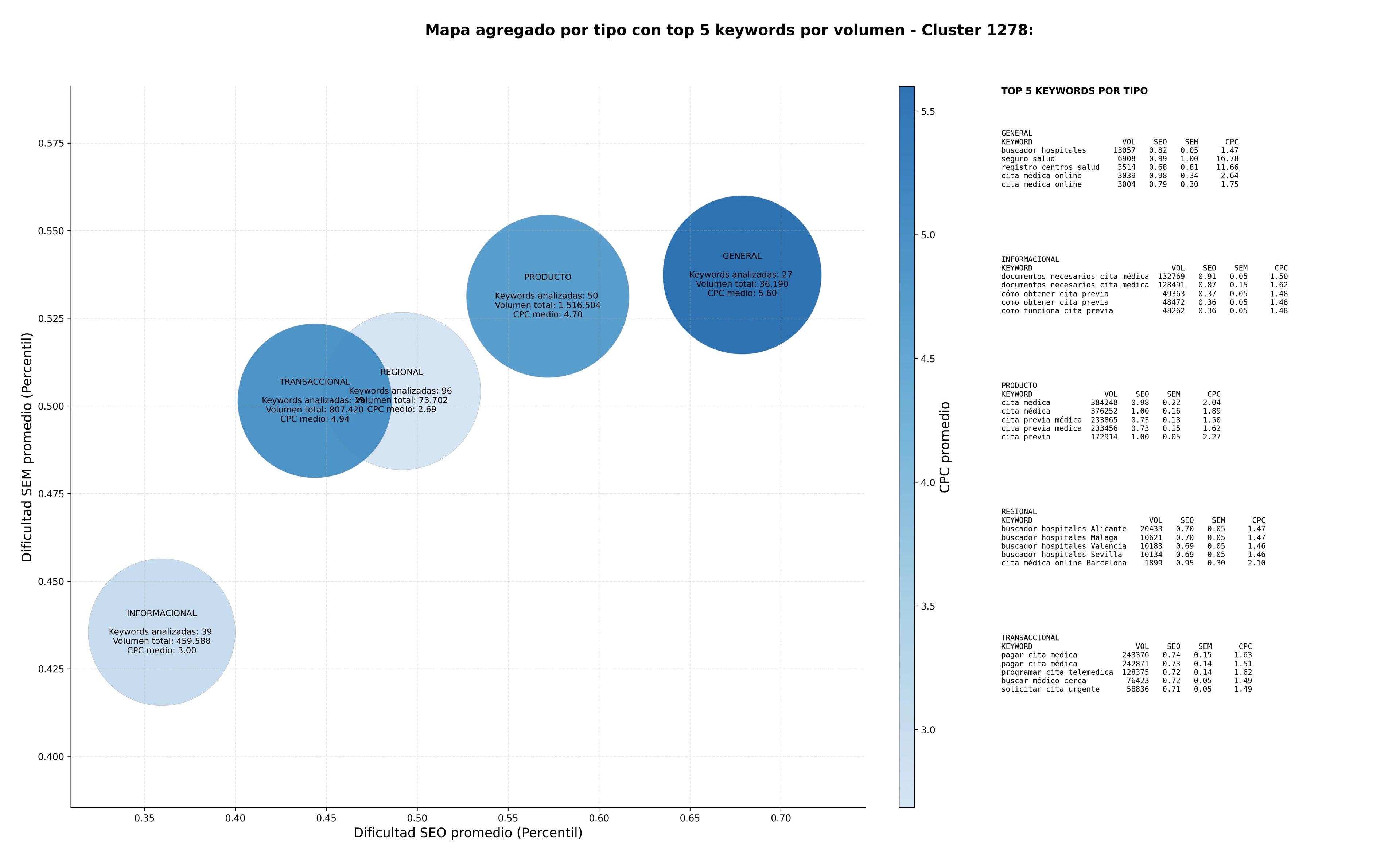 keywords de alta conversión buscador hospitales, información seguros médicos, registro centros salud