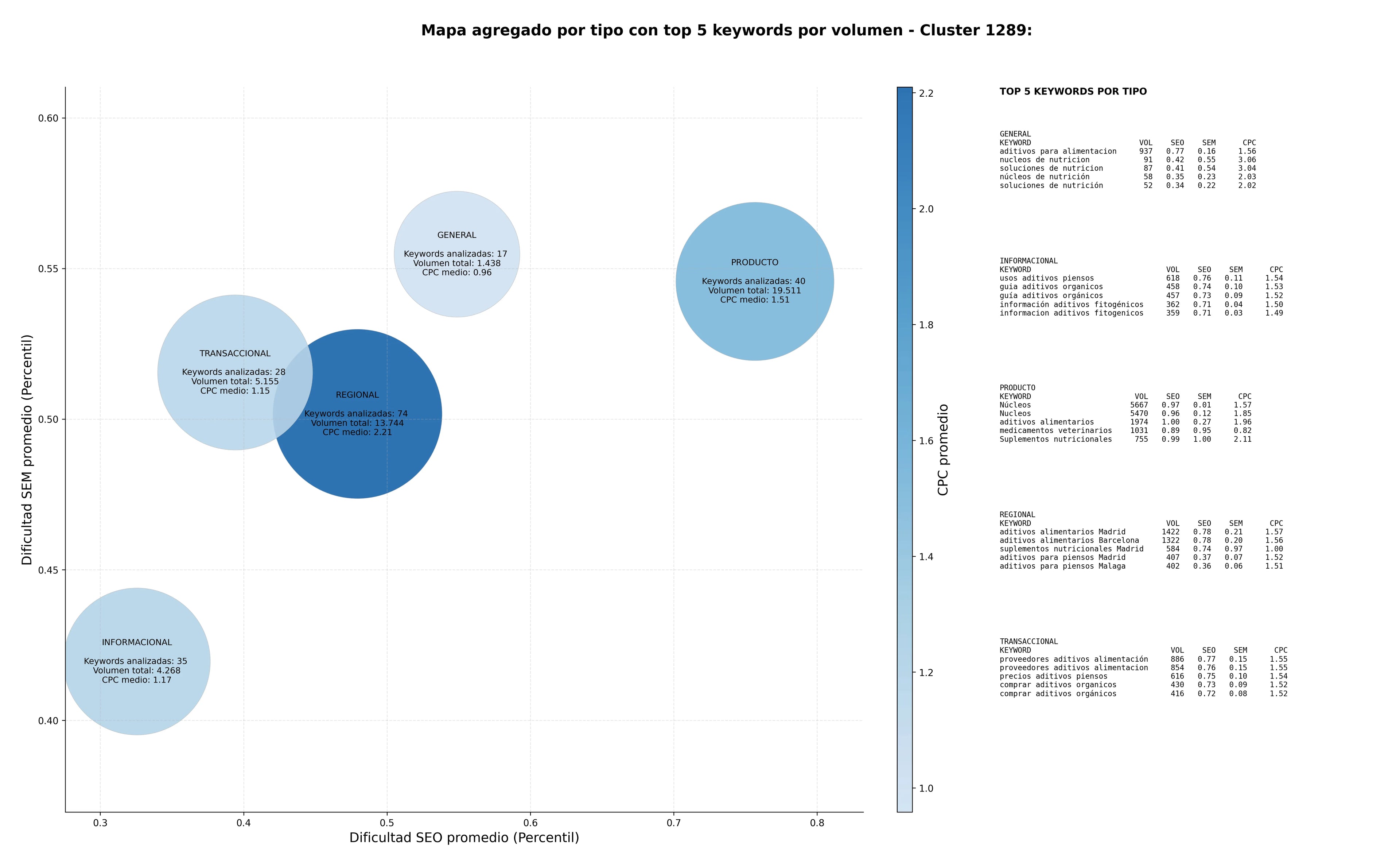 paabras clave transaccionales suplementos nutricionales, aditivos alimentarios, aditivos nutricionales