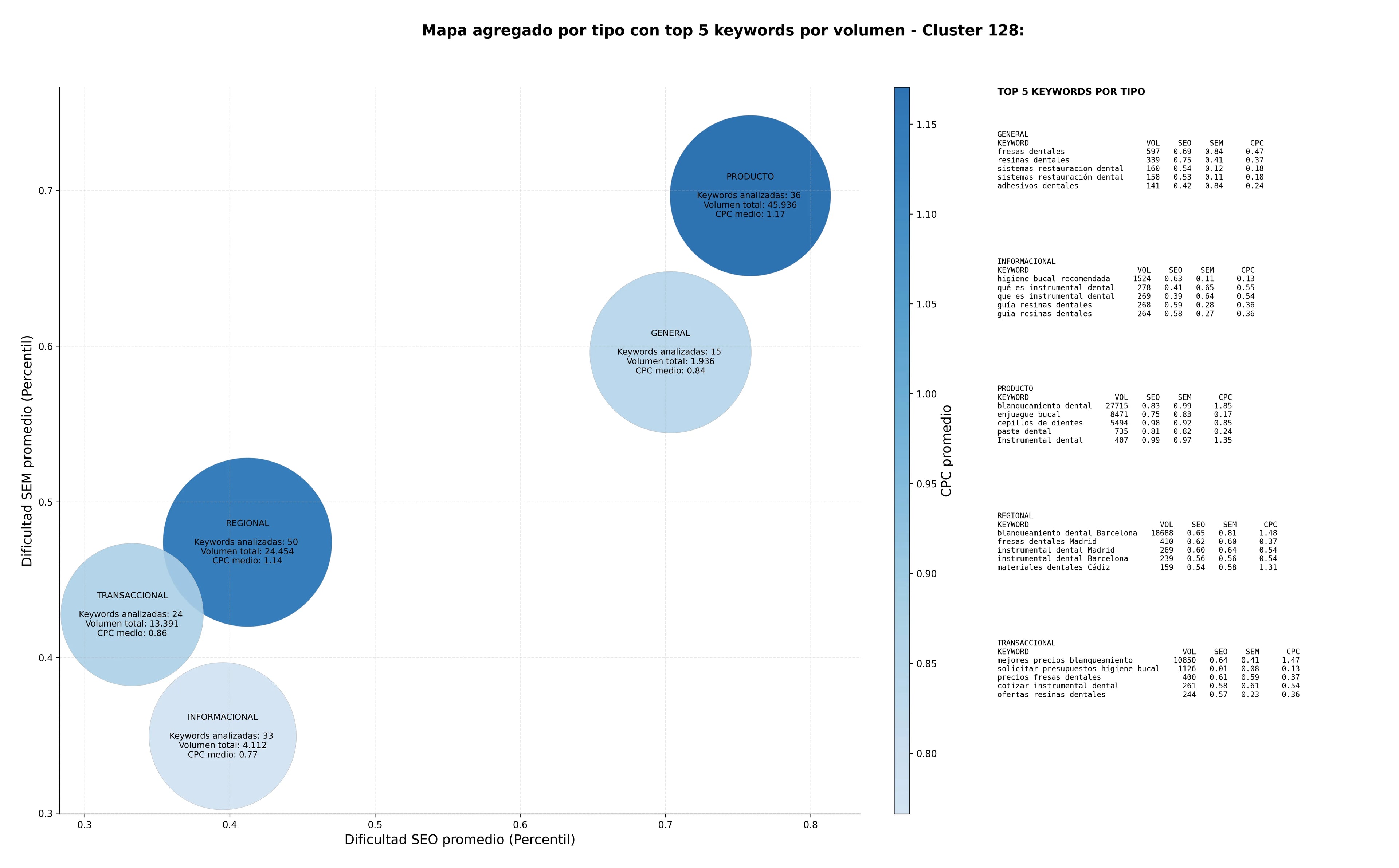 CPC, y dificultad SEO y SEM de keywords implantes dentales, consumibles dentales, brackets ortodónticos