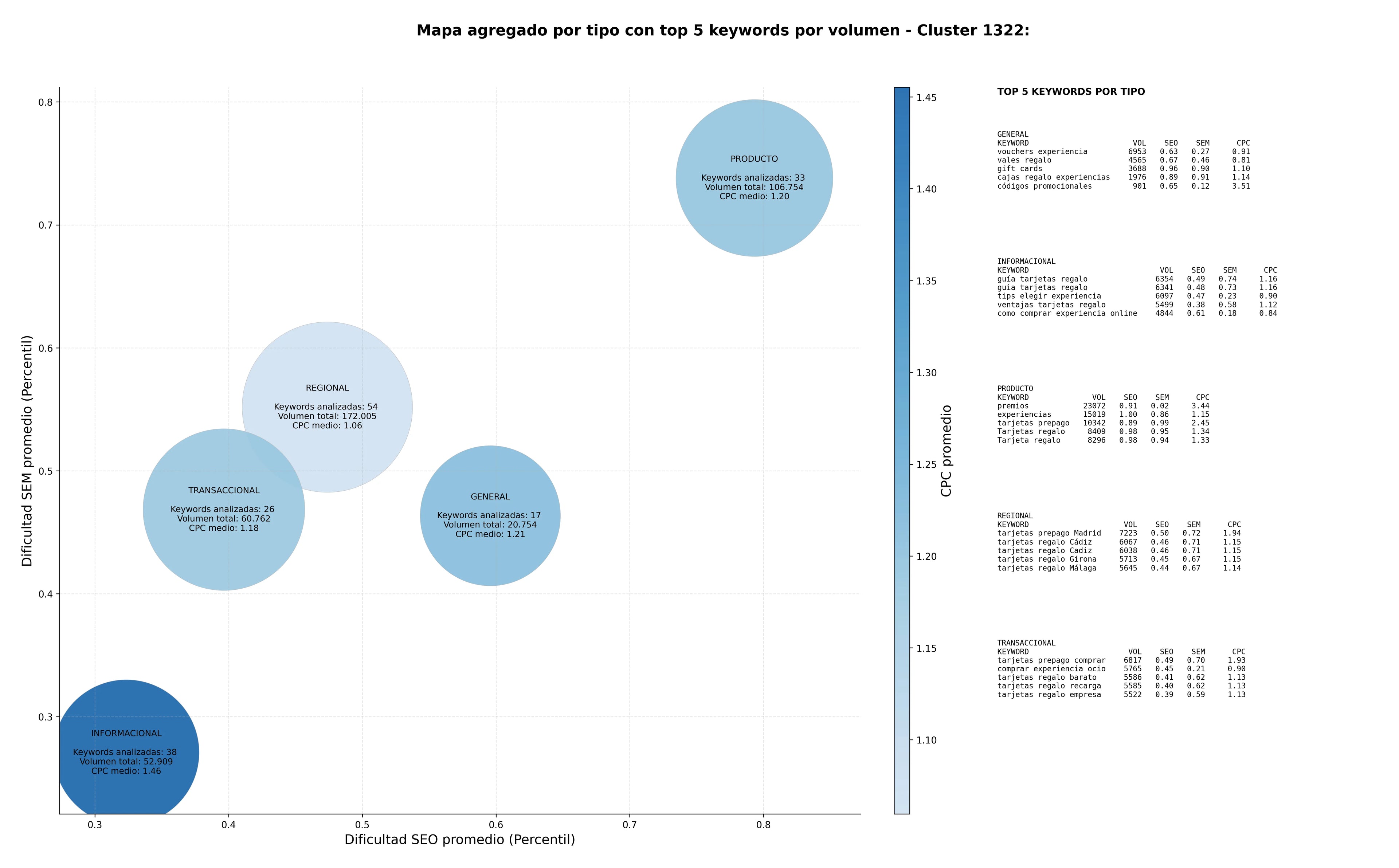 CPC, y dificultad SEO y SEM de keywords vouchers experiencia, tarjetas prepago, vales regalo