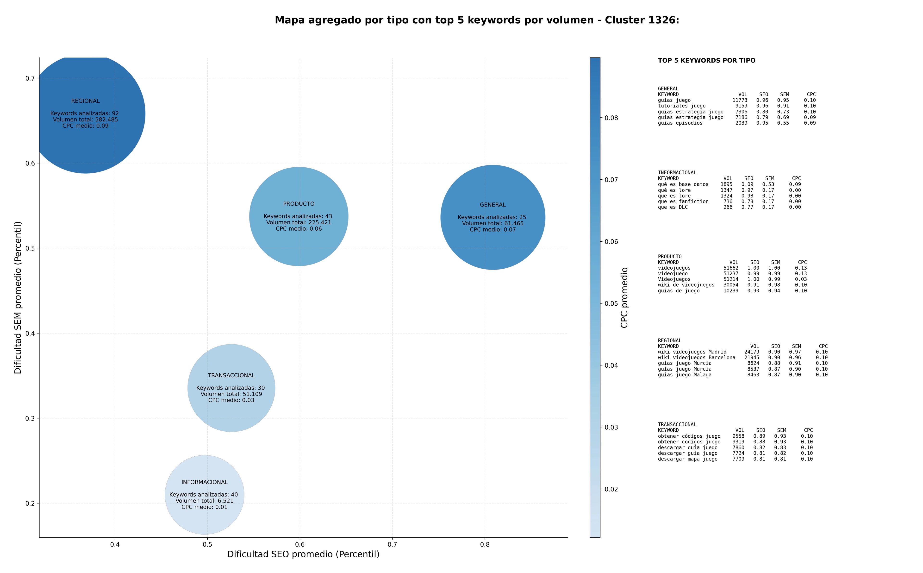 análisis de palabras clave guías juego, bases datos lore, bases datos cartas