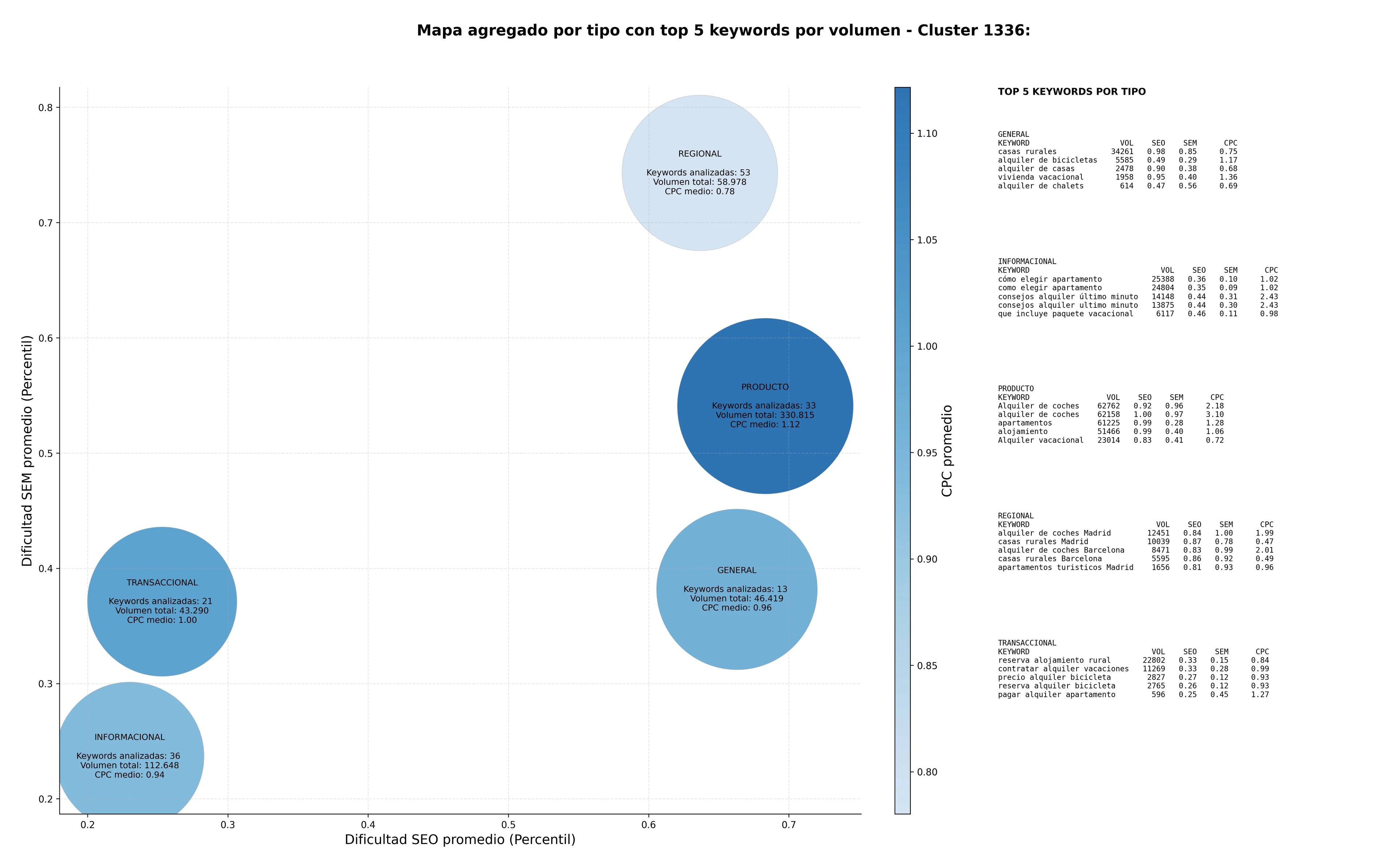 estudio de palabras clave villas de lujo, alquiler de inmuebles, acomodación turística