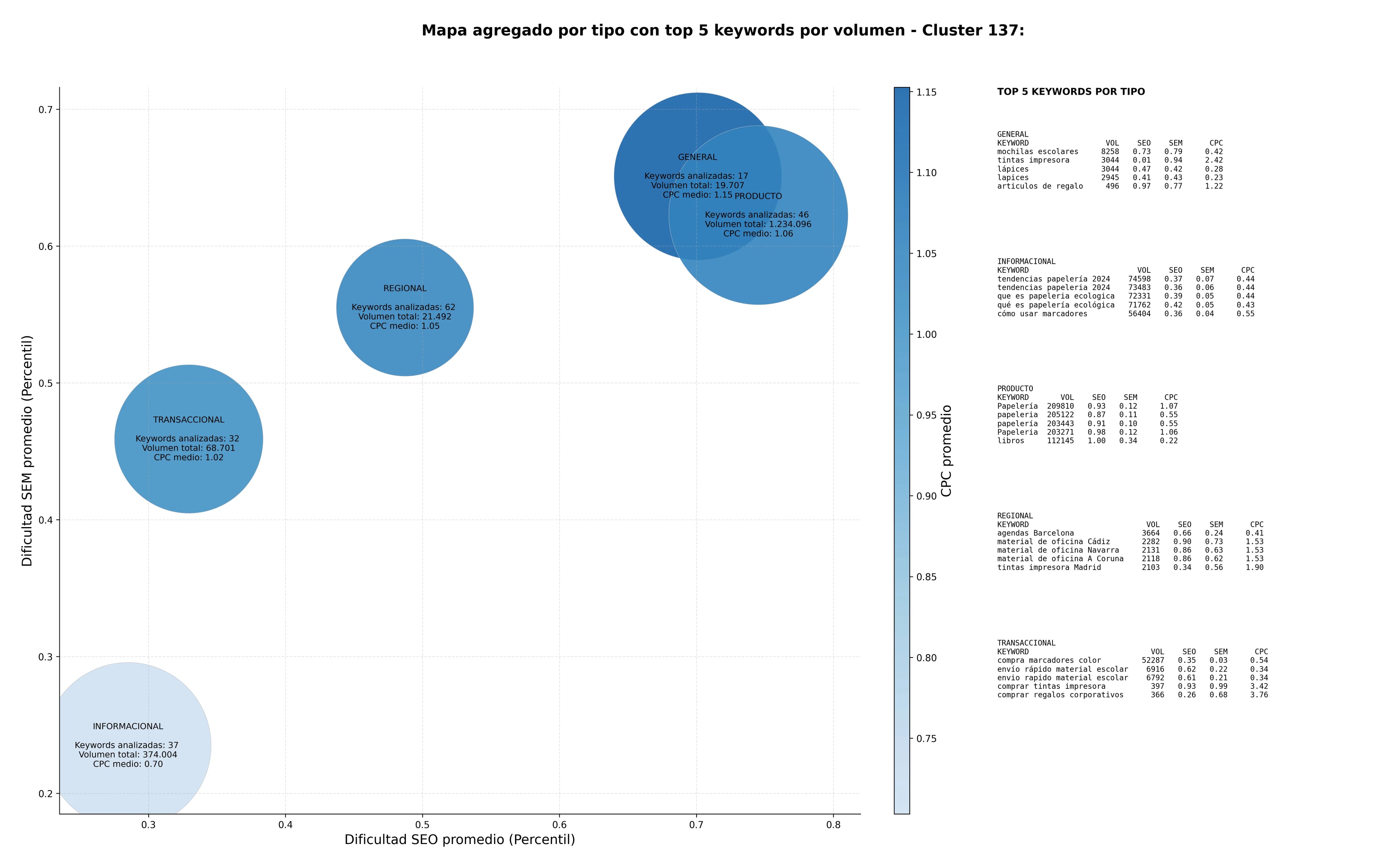 CPC, y dificultad SEO y SEM de keywords papelería oficina, consumibles impresión, útiles escolares