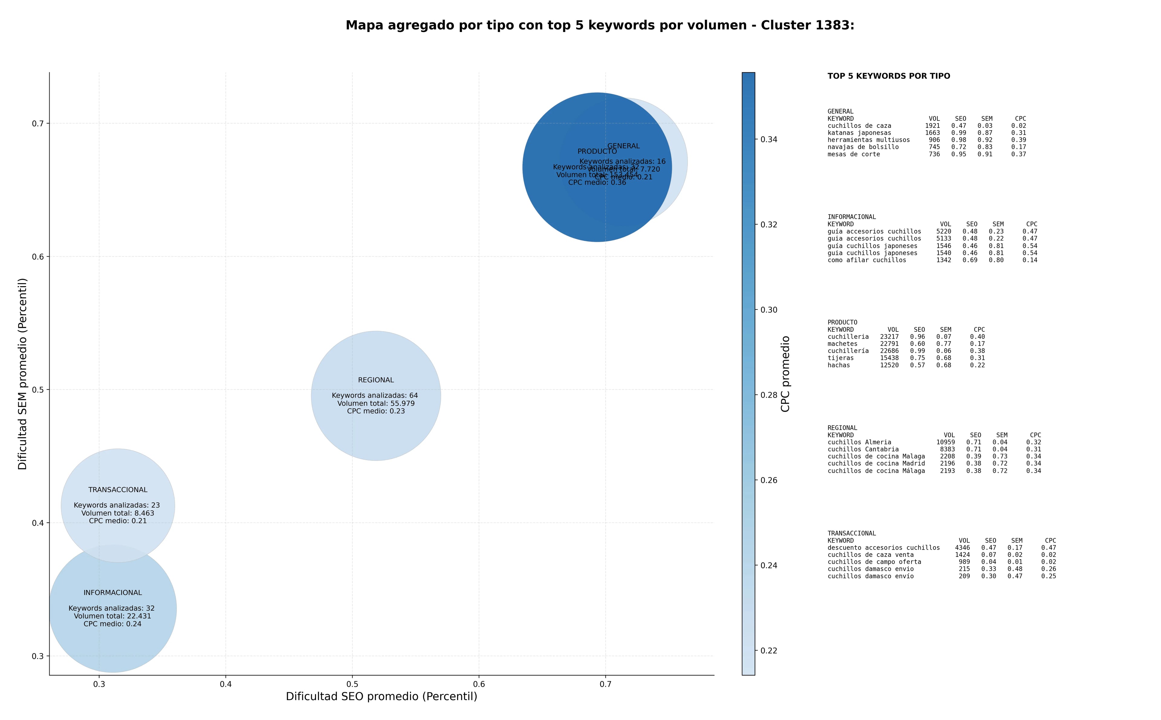 CPC, y dificultad SEO y SEM de keywords cuchillos artesanales, espadas históricas, cuchillos de acero damasco