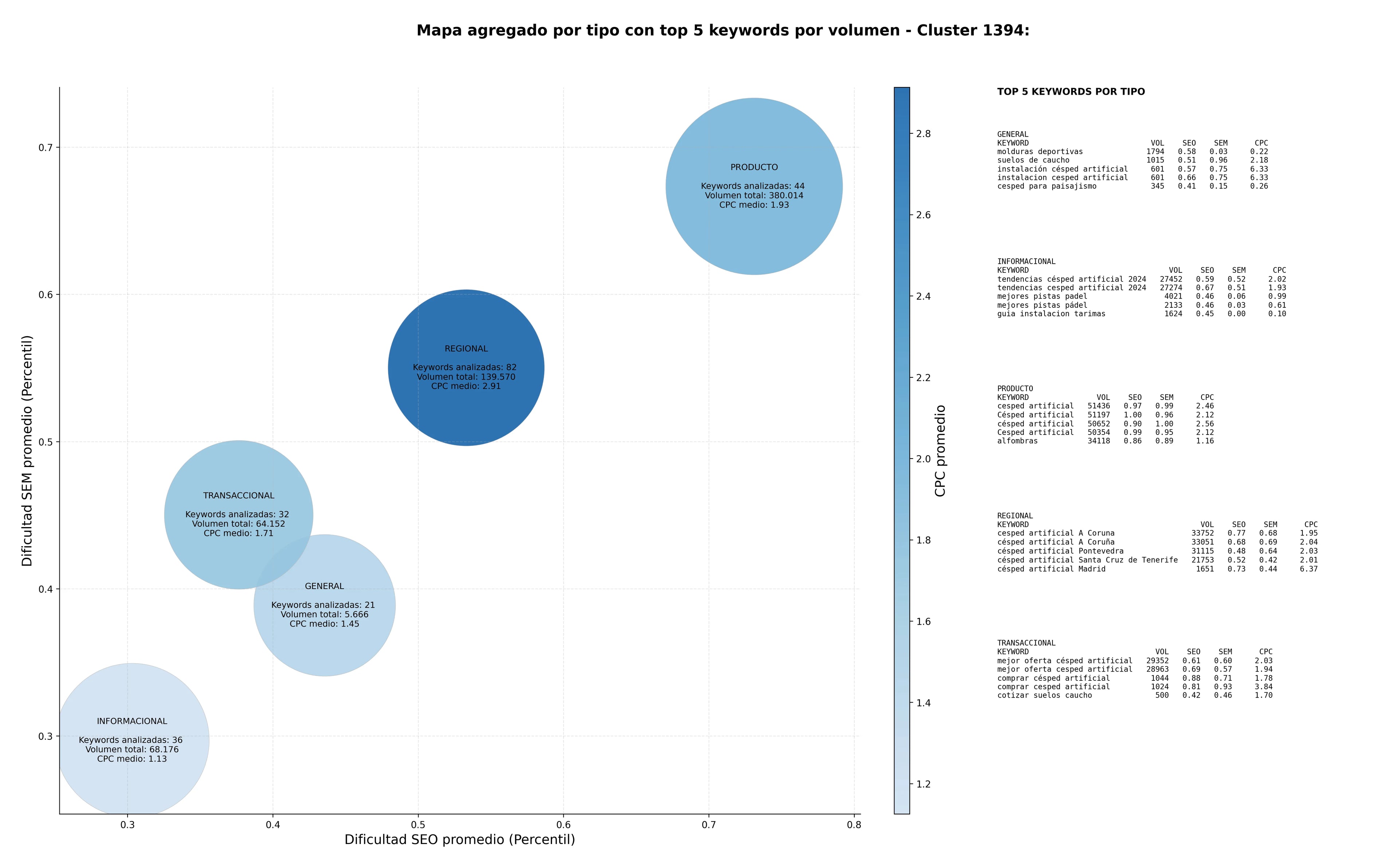 competencia SEO y SEM de keywords pasto sintético, césped sintético, suelos de caucho