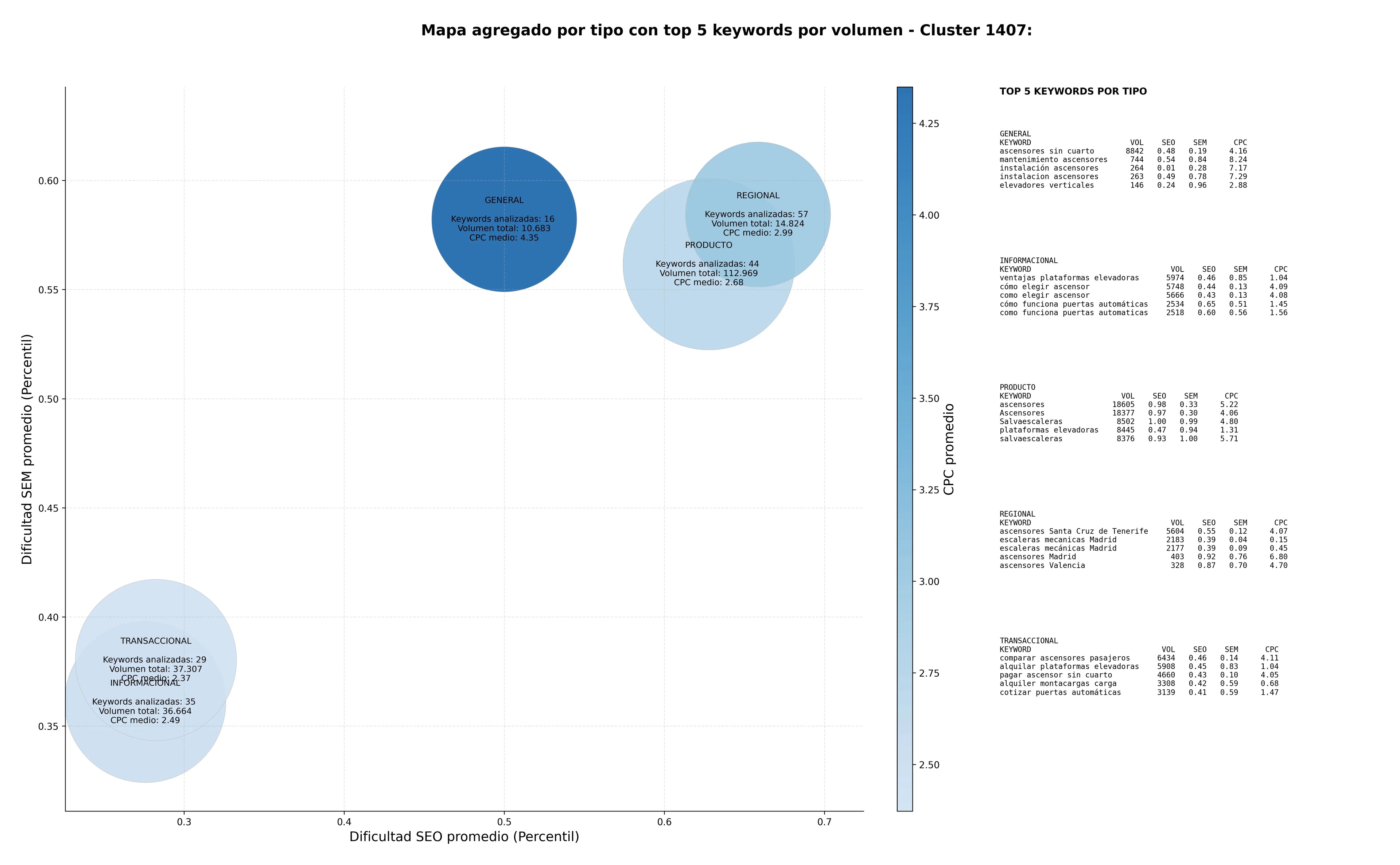 análisis de palabras clave ascensores, elevadores verticales, ascensores neumáticos