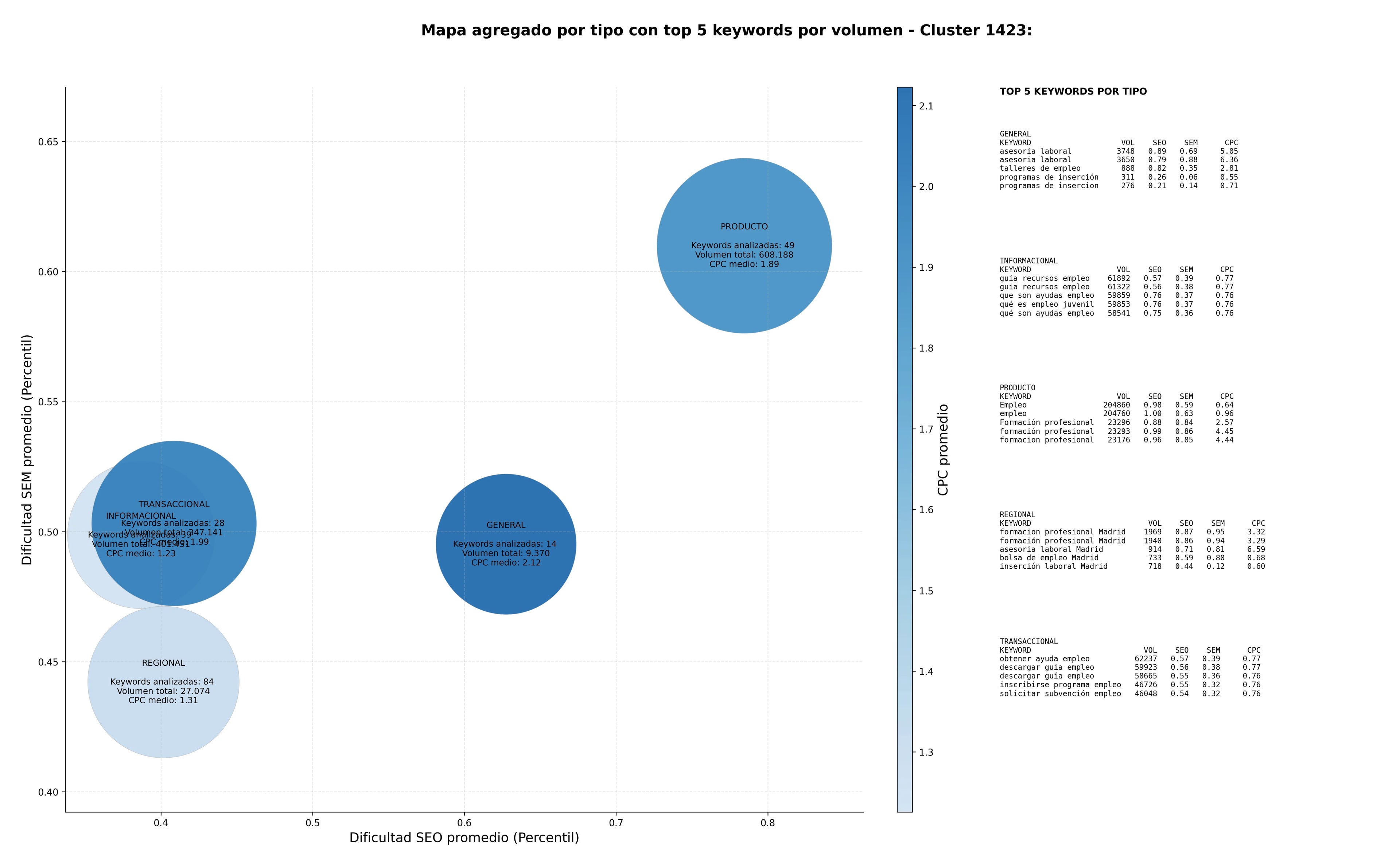 competencia SEO y SEM de keywords intermediación laboral, asesoría laboral, cursos de formación