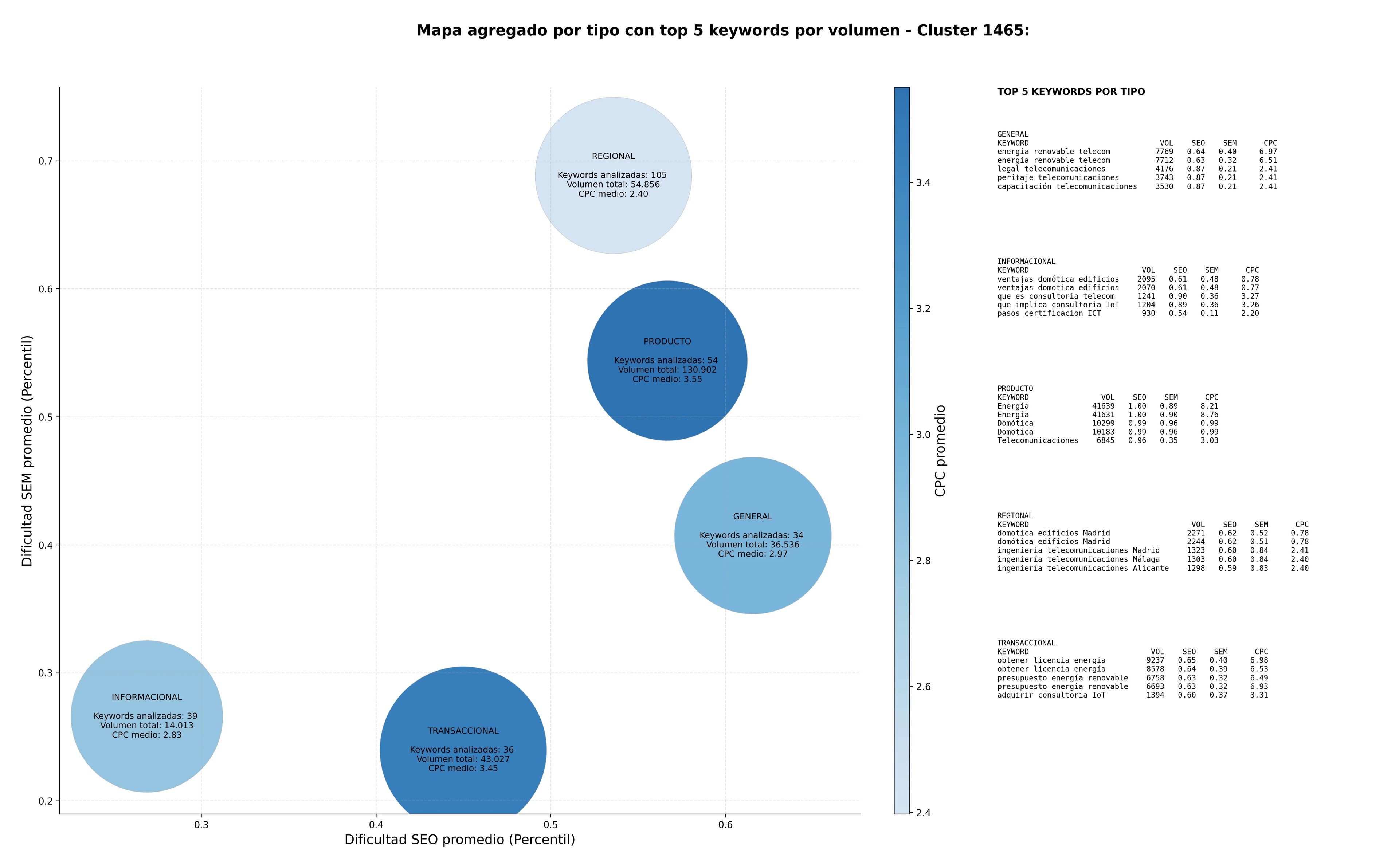 optimización de búsqueda consultoría telecomunicaciones, gestión proyectos ICT, domótica edificios