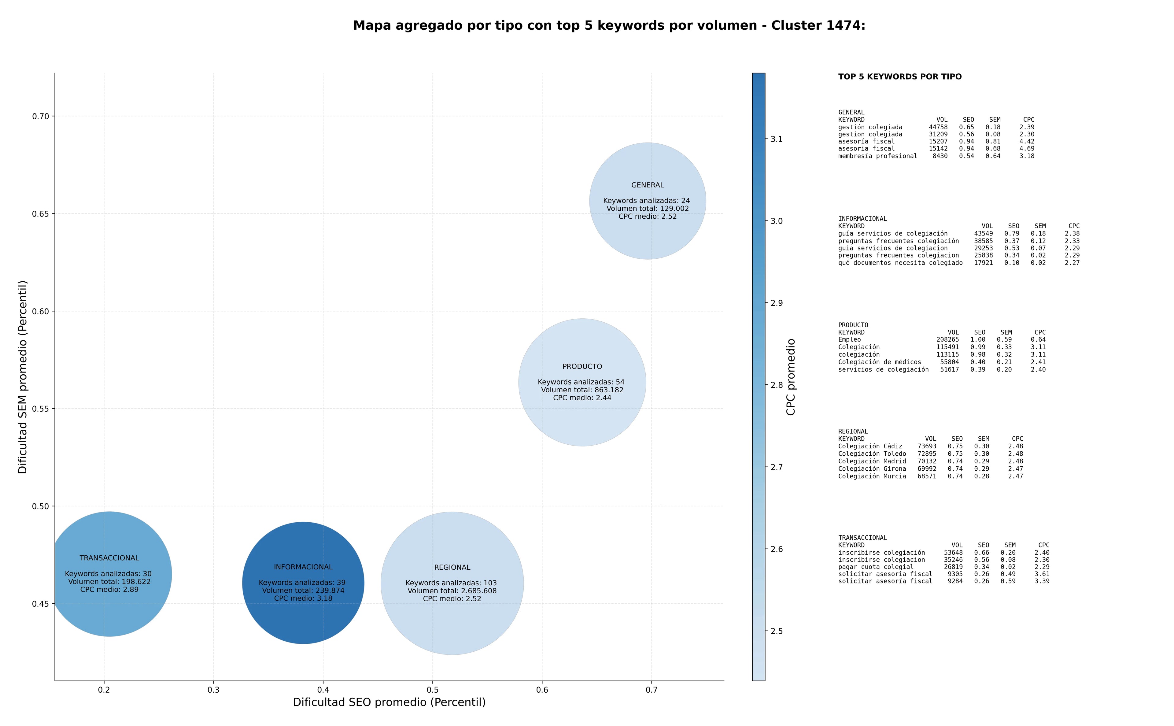 keywords para seo formación continua, asesoría fiscal, asesoría jurídica