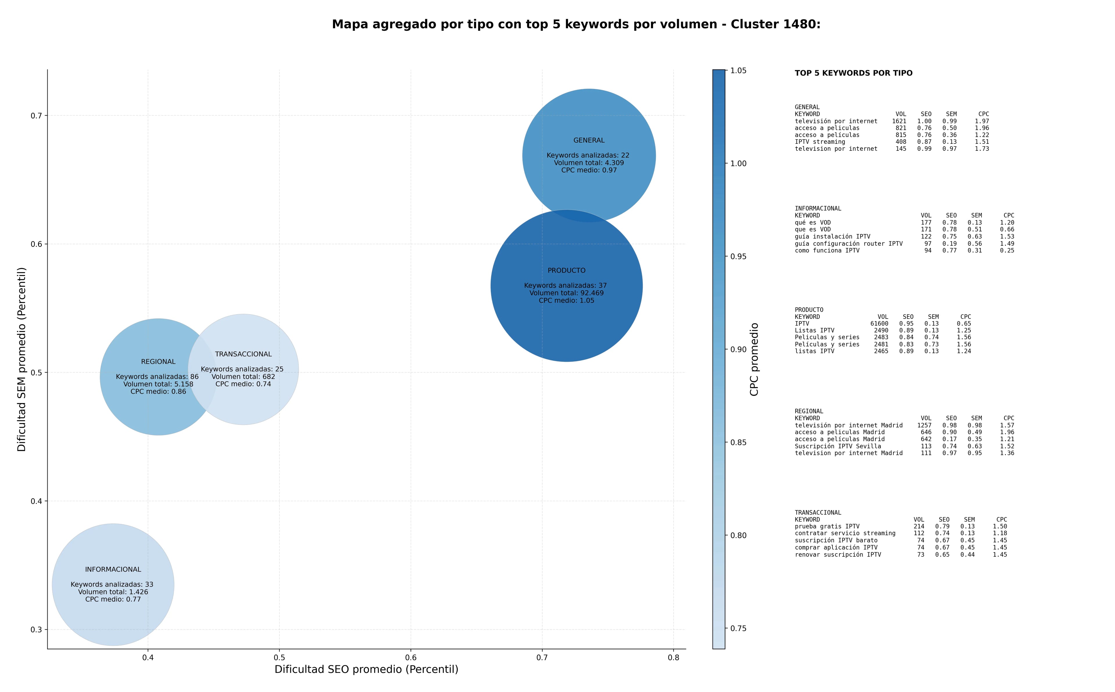 CPC, y dificultad SEO y SEM de keywords canales TV en vivo, TV en alta definición, aplicación IPTV