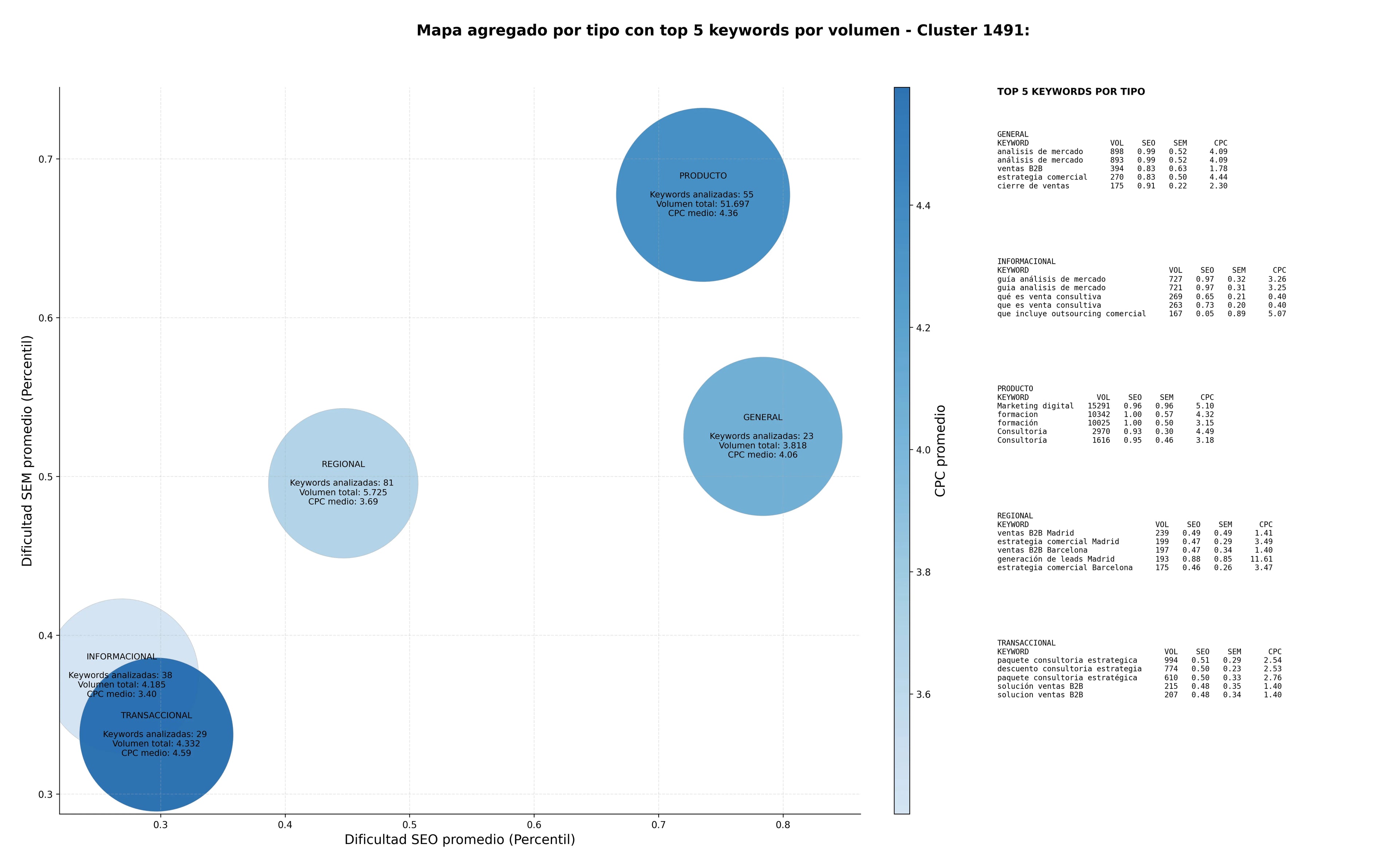 keywords mas competidas outsourcing comercial, ventas corporativas, auditoría comercial