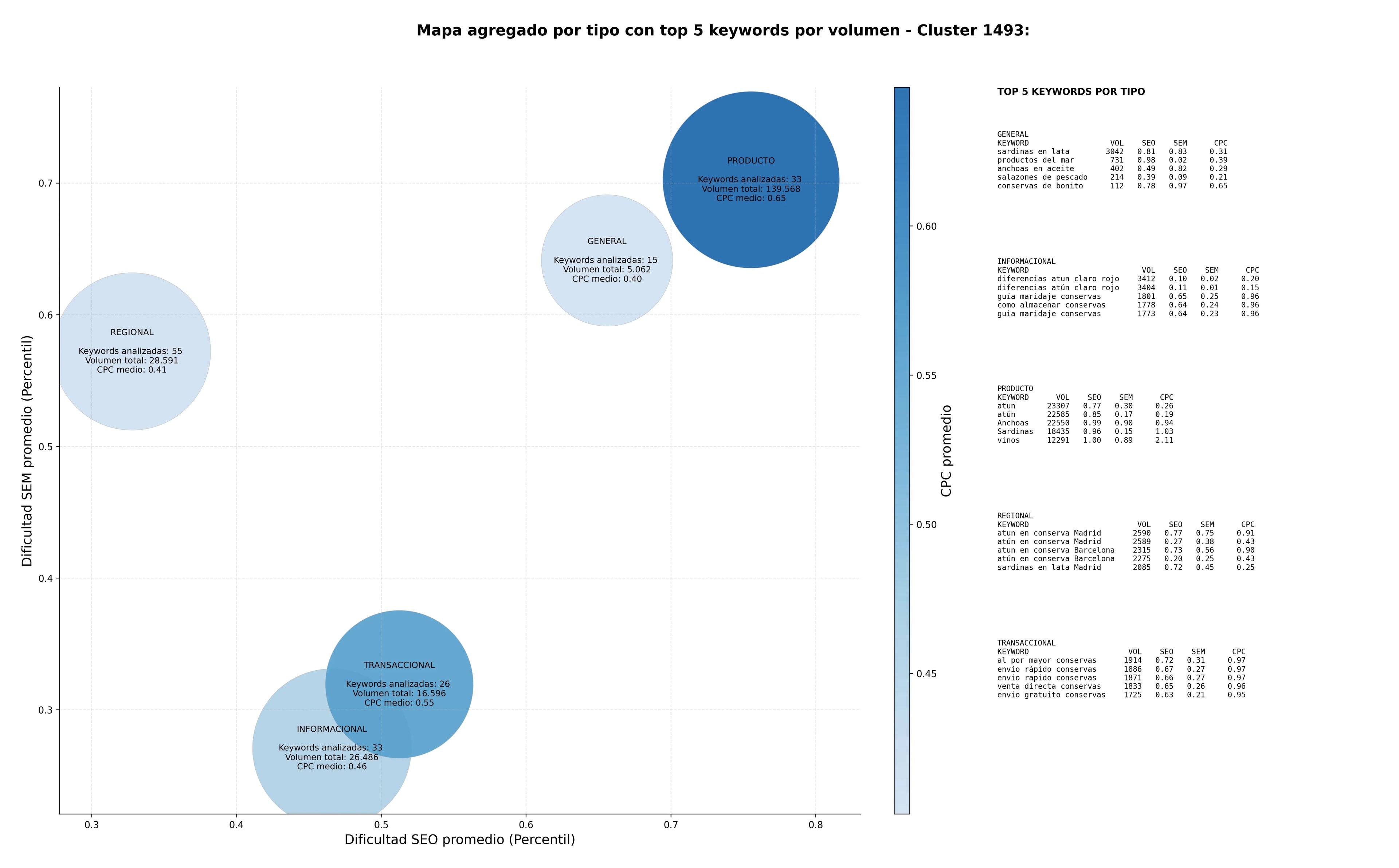 CPC, y dificultad SEO y SEM de keywords conservas de marisco, conservas de bonito, conservas artesanales
