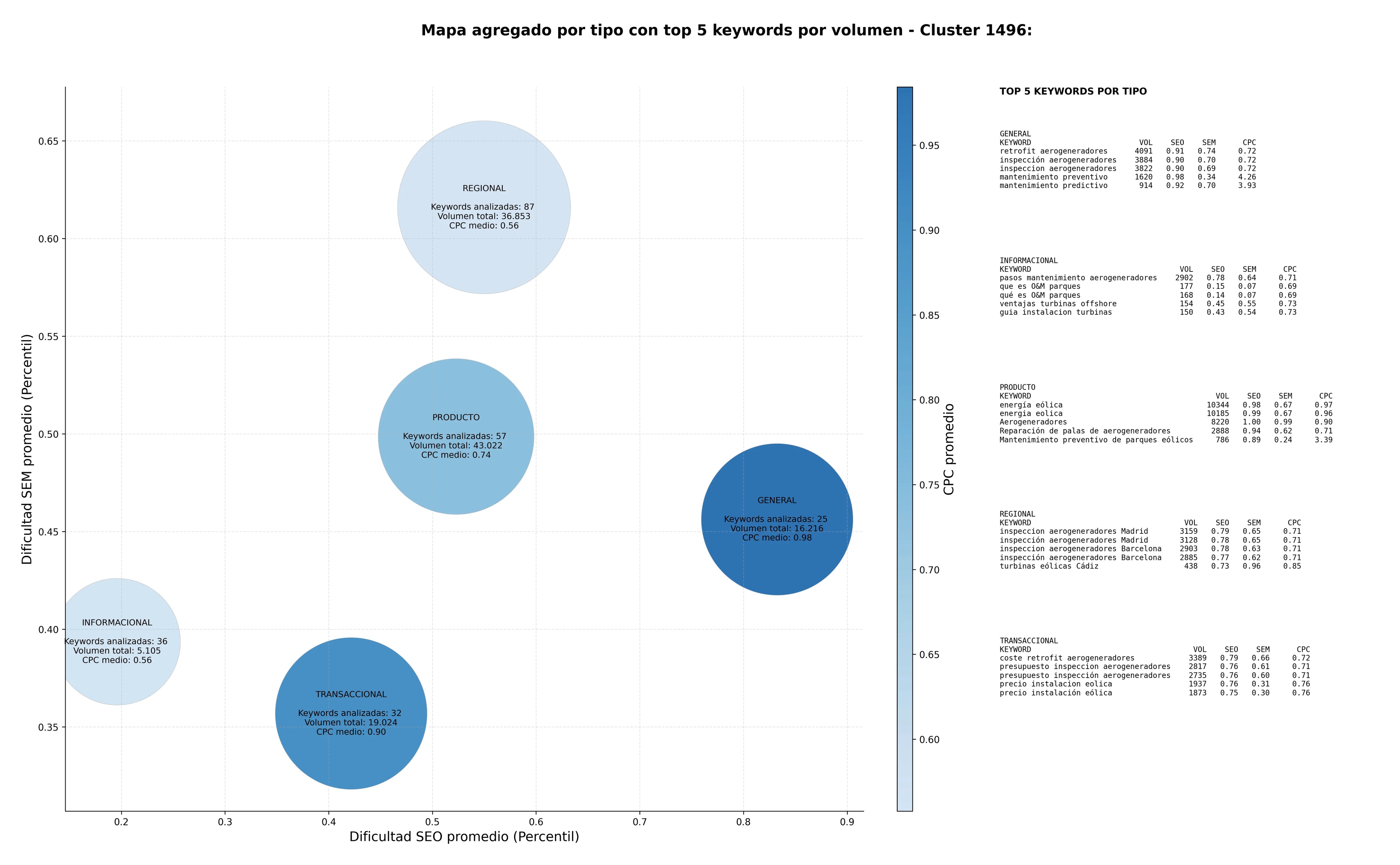 optimización de búsqueda mantenimiento eólico, repuestos turbinas, desmantelamiento eólico