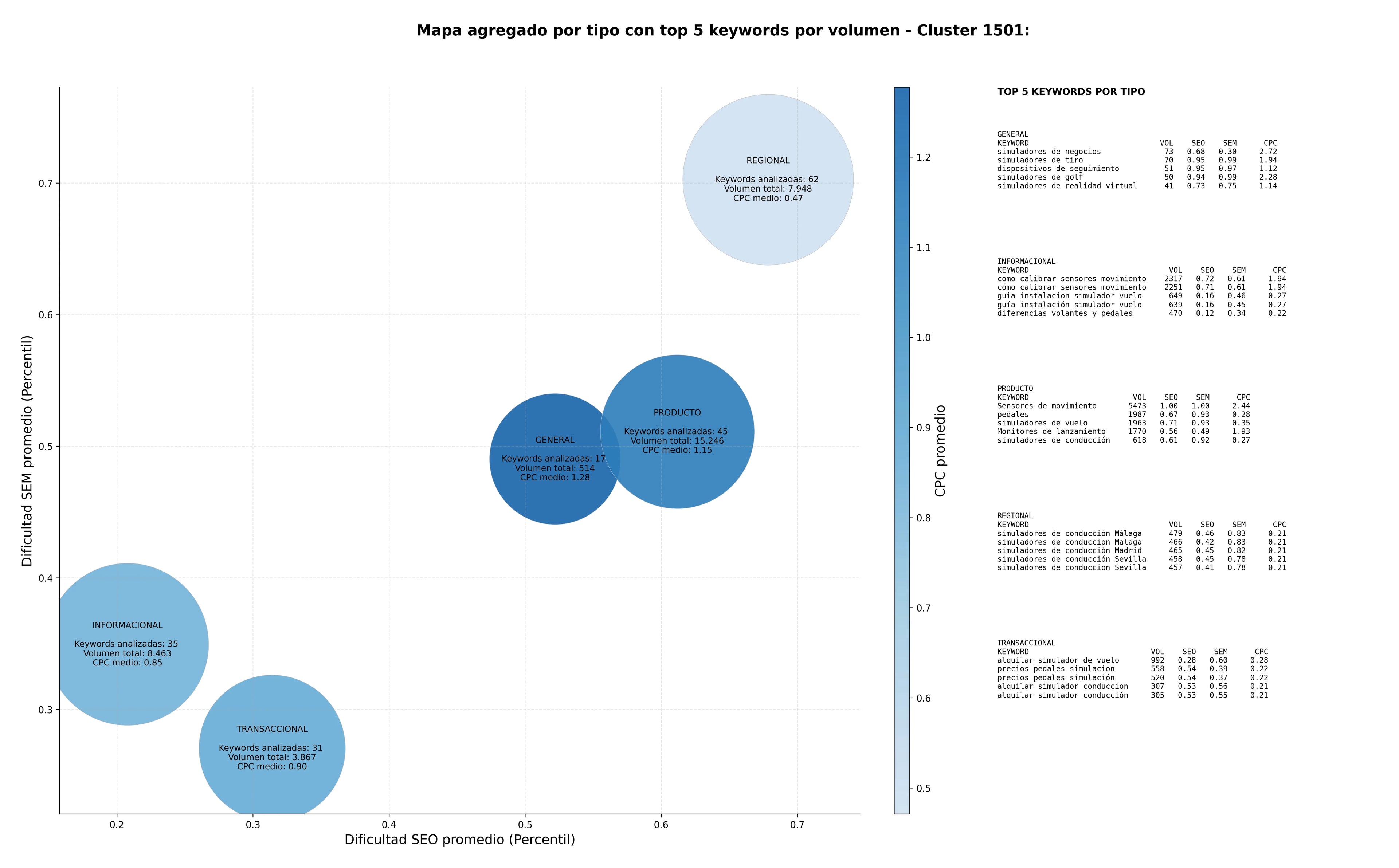 estudio de principales keywords simuladores de carreras, simuladores de realidad virtual, sistemas de realidad aumentada