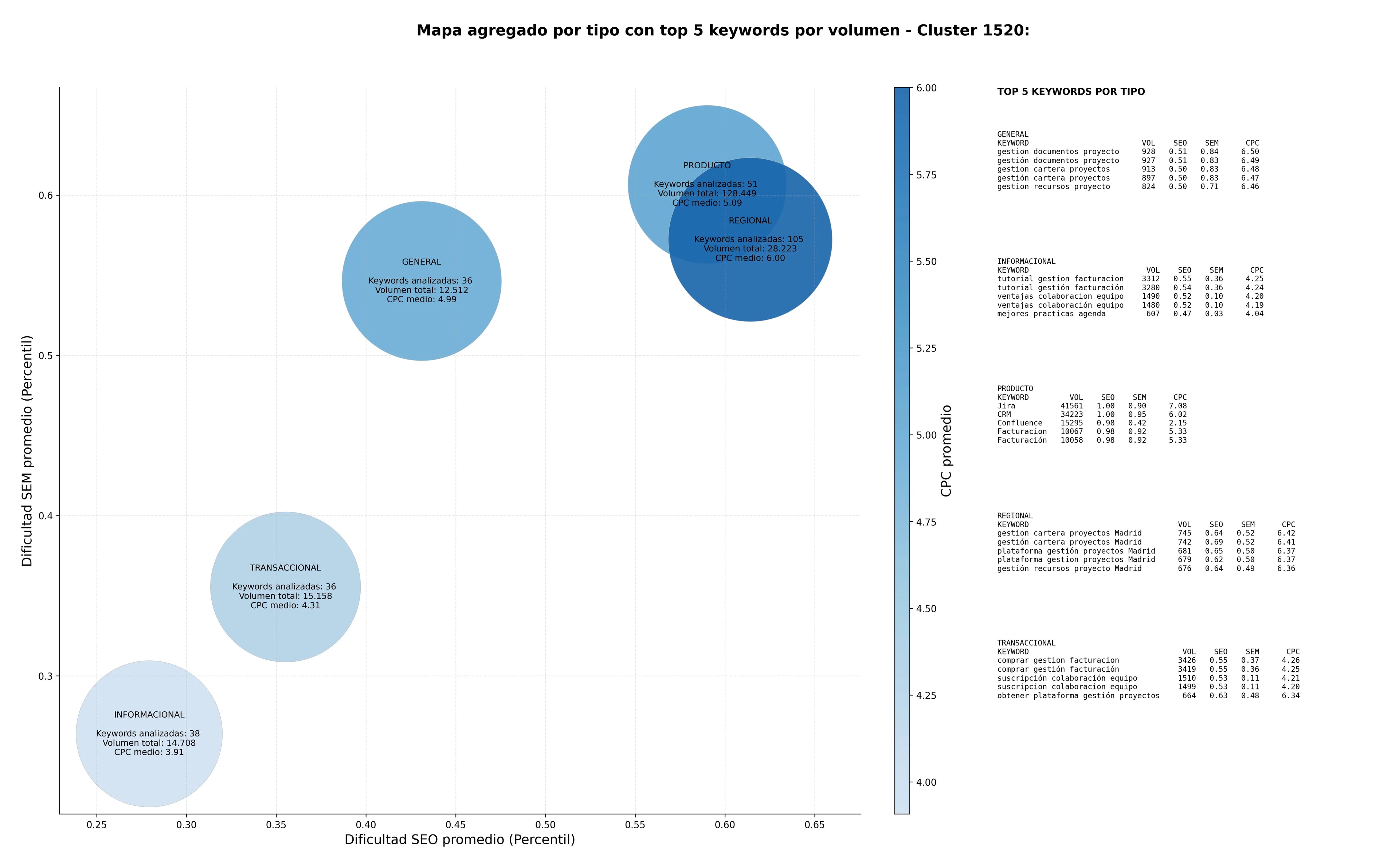 CPC, y dificultad SEO y SEM de keywords software gestión proyectos, gestión bugs software, planificación recursos proyecto