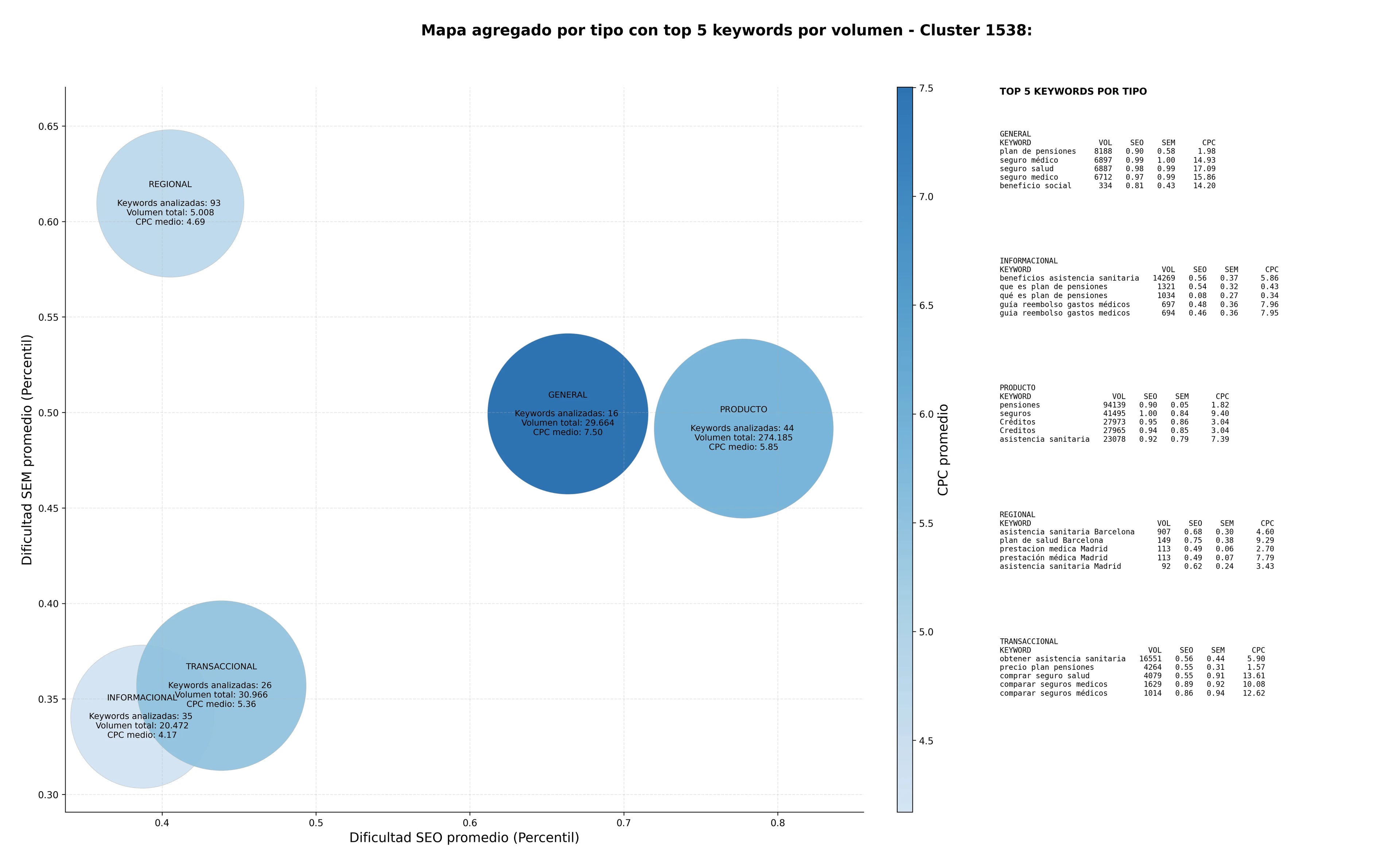 competencia SEO y SEM de keywords plan salud, plan de salud, asistencia sanitaria