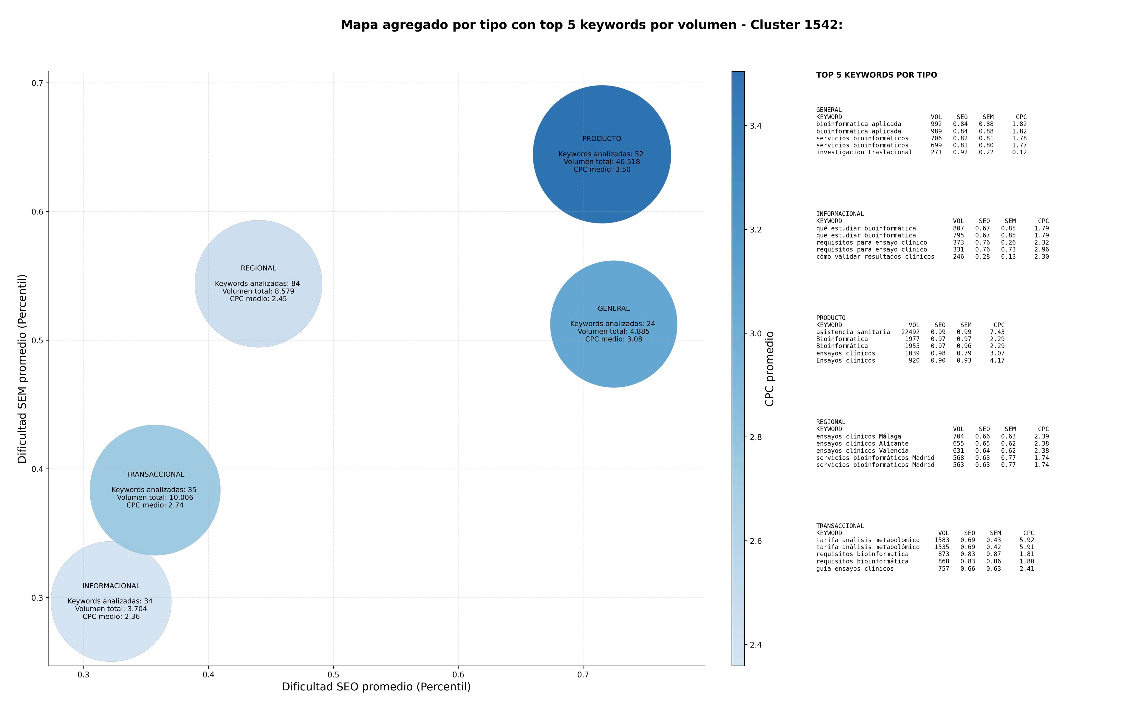 keywords para seo investigación biomédica, servicios bioinformáticos, desarrollo de biomarcadores