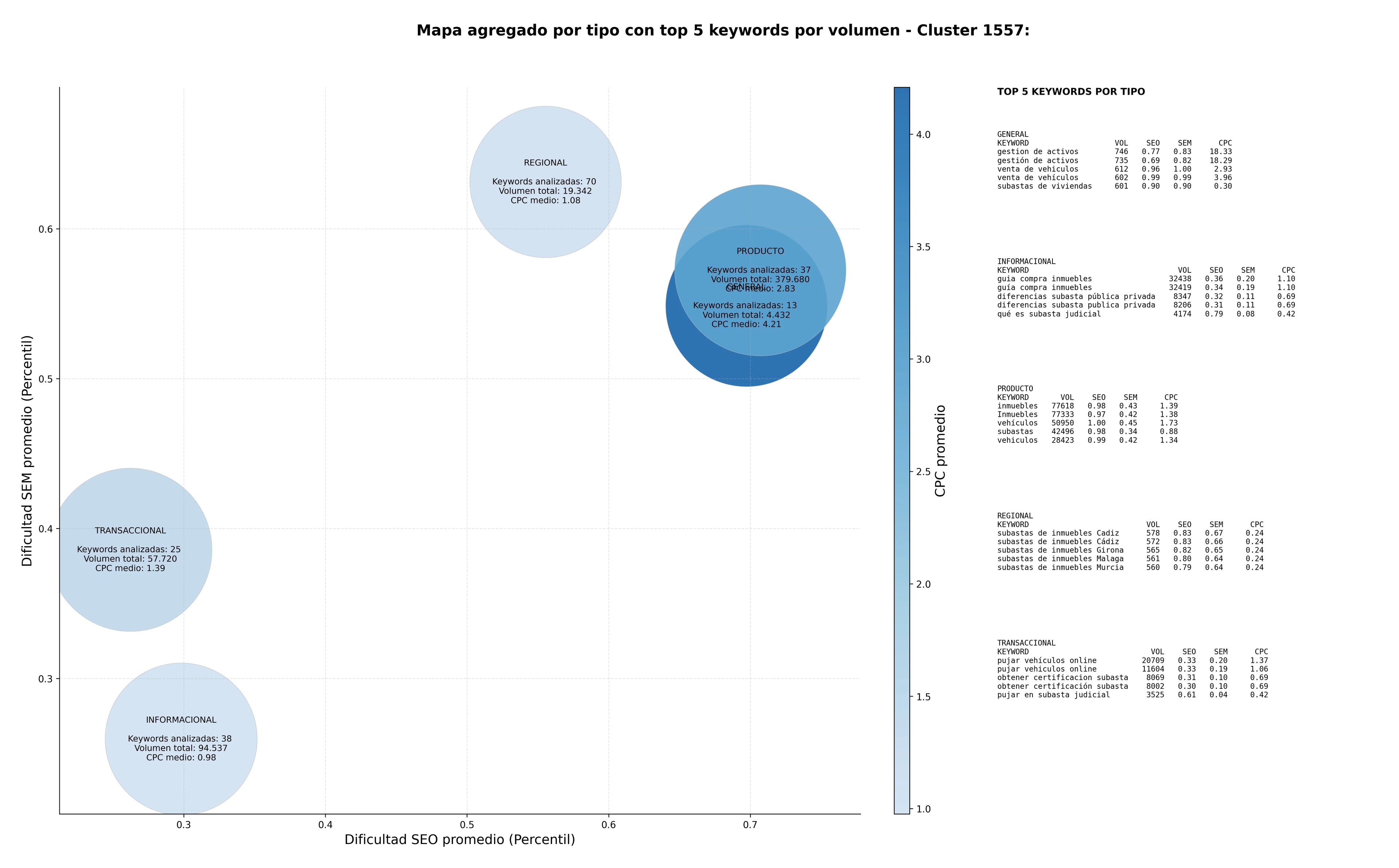 paabras clave transaccionales subastas de activos, venta de vehículos, venta directa activos