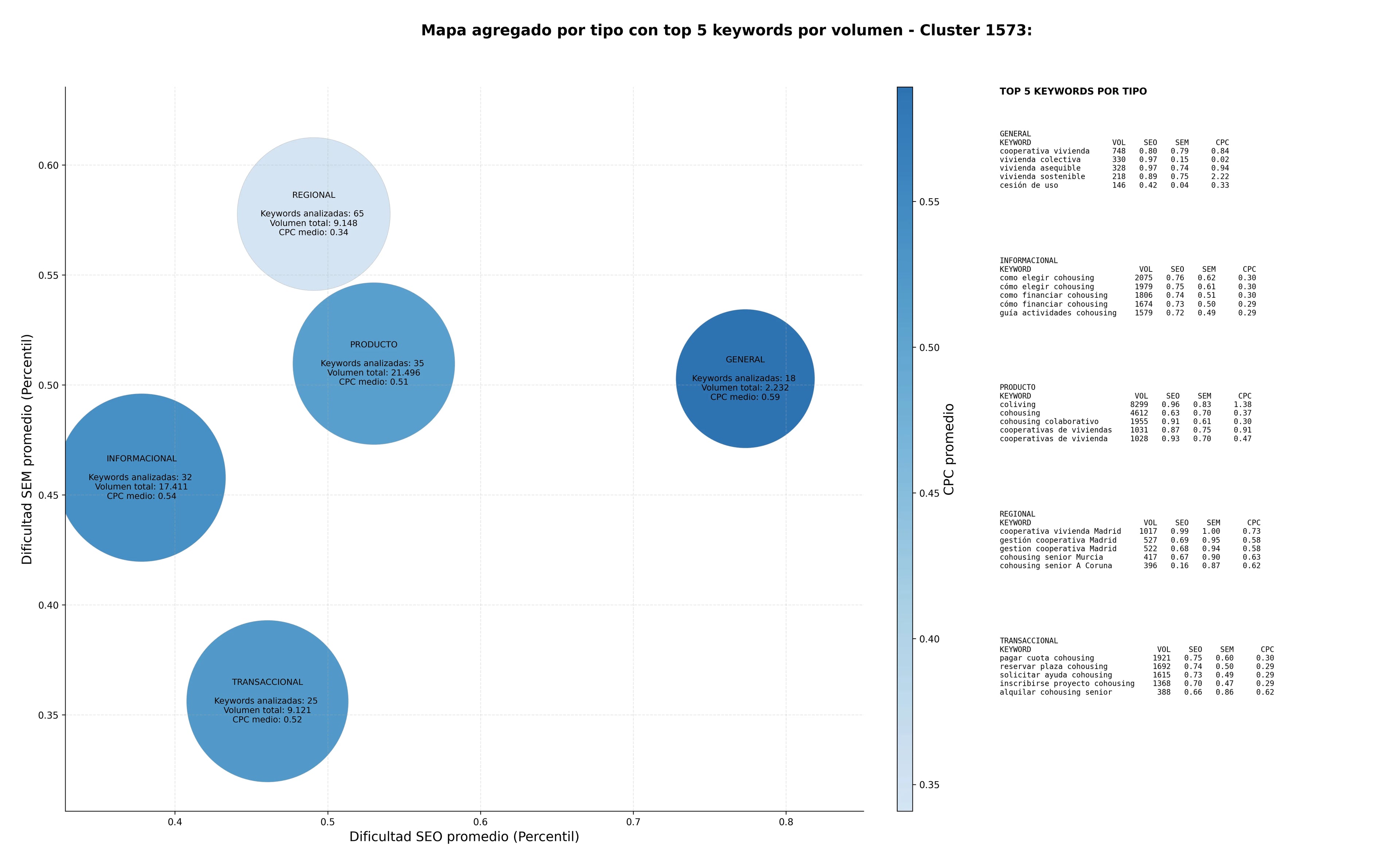 competencia SEO y SEM de keywords vivienda colaborativa, vivienda asistida, vivienda asequible