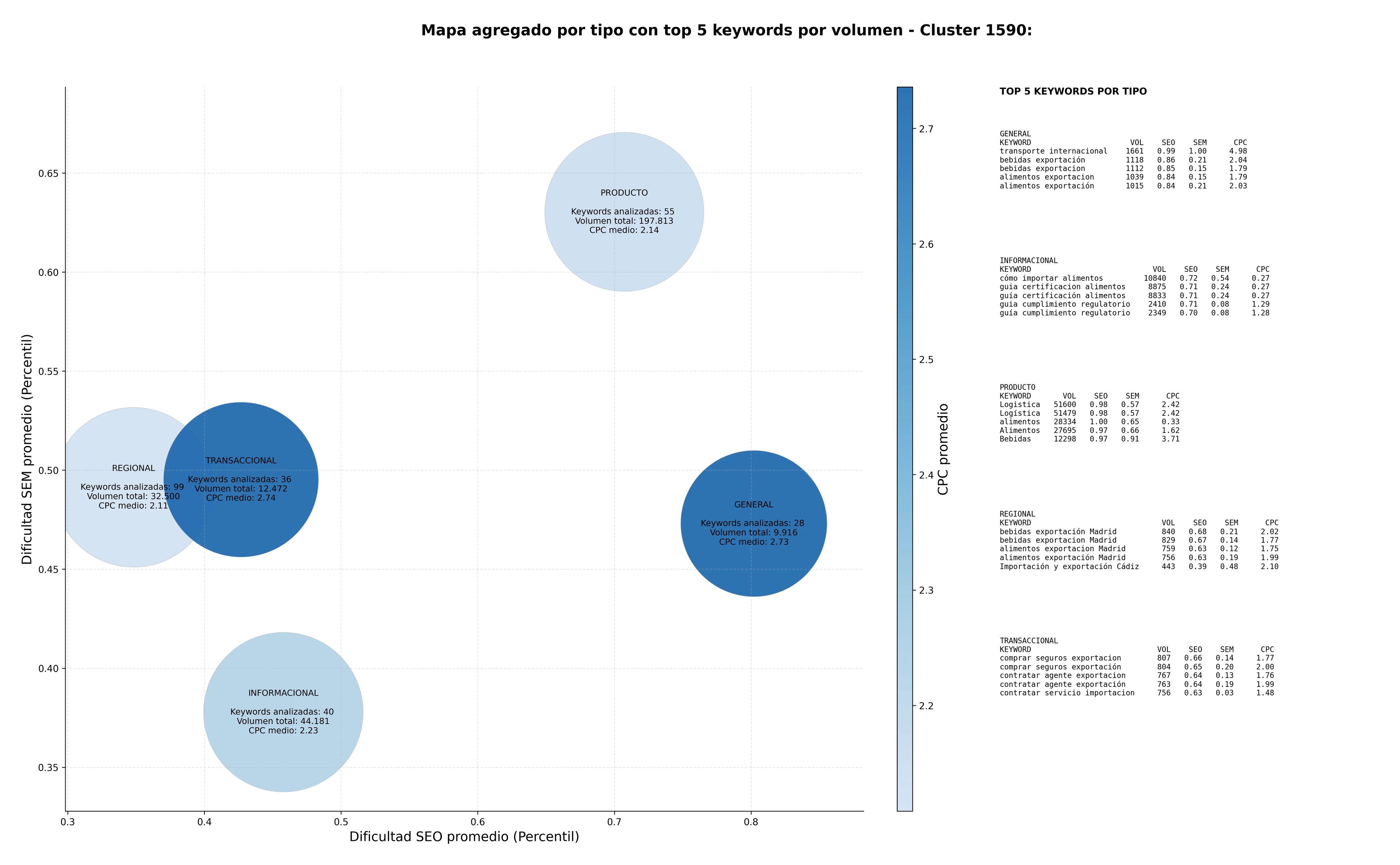 competencia SEO y SEM de keywords logística internacional, bebidas exportación, consultoría comercio