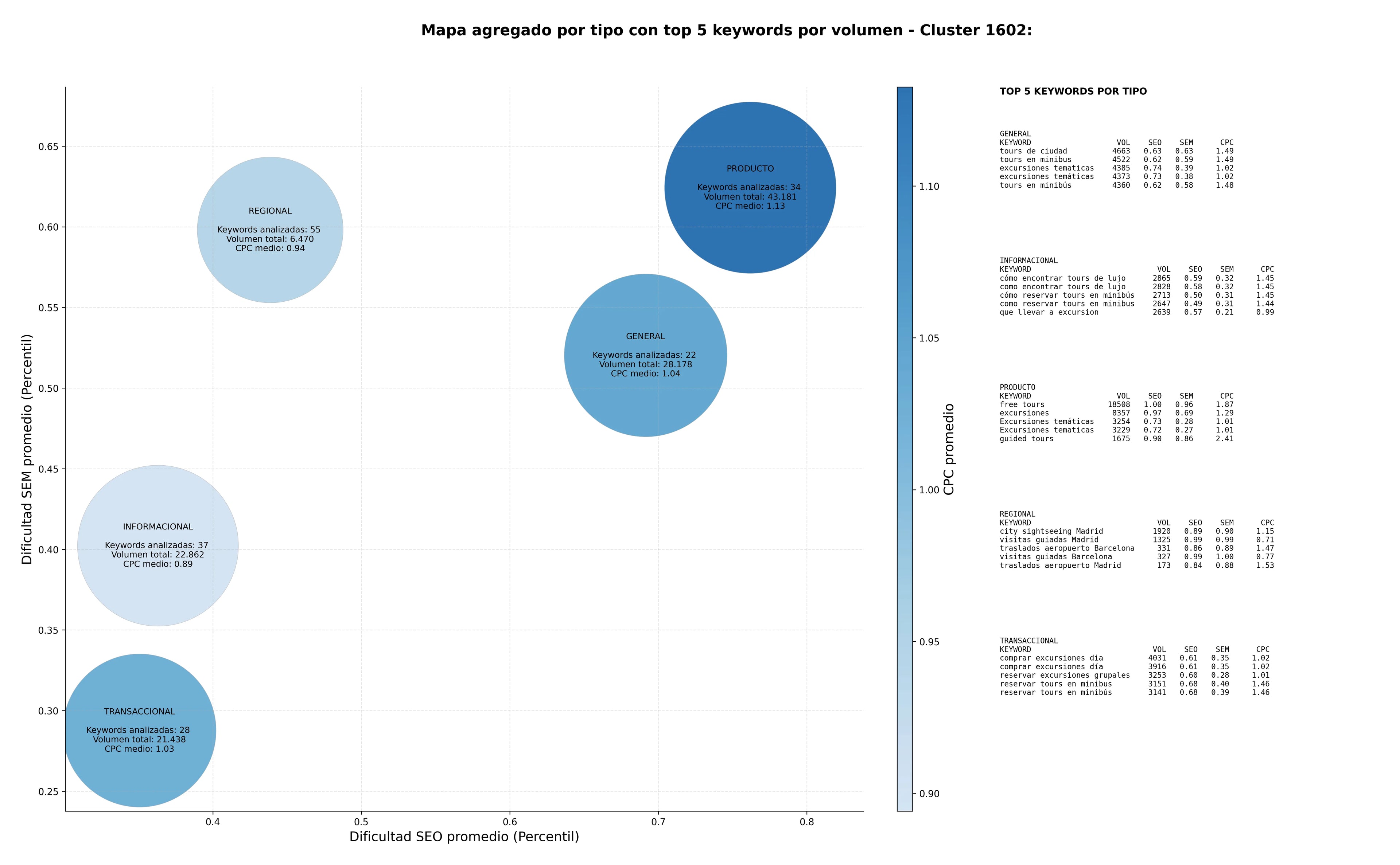 keywords para seo tours guiados, visitas guiadas, tours gratuitos
