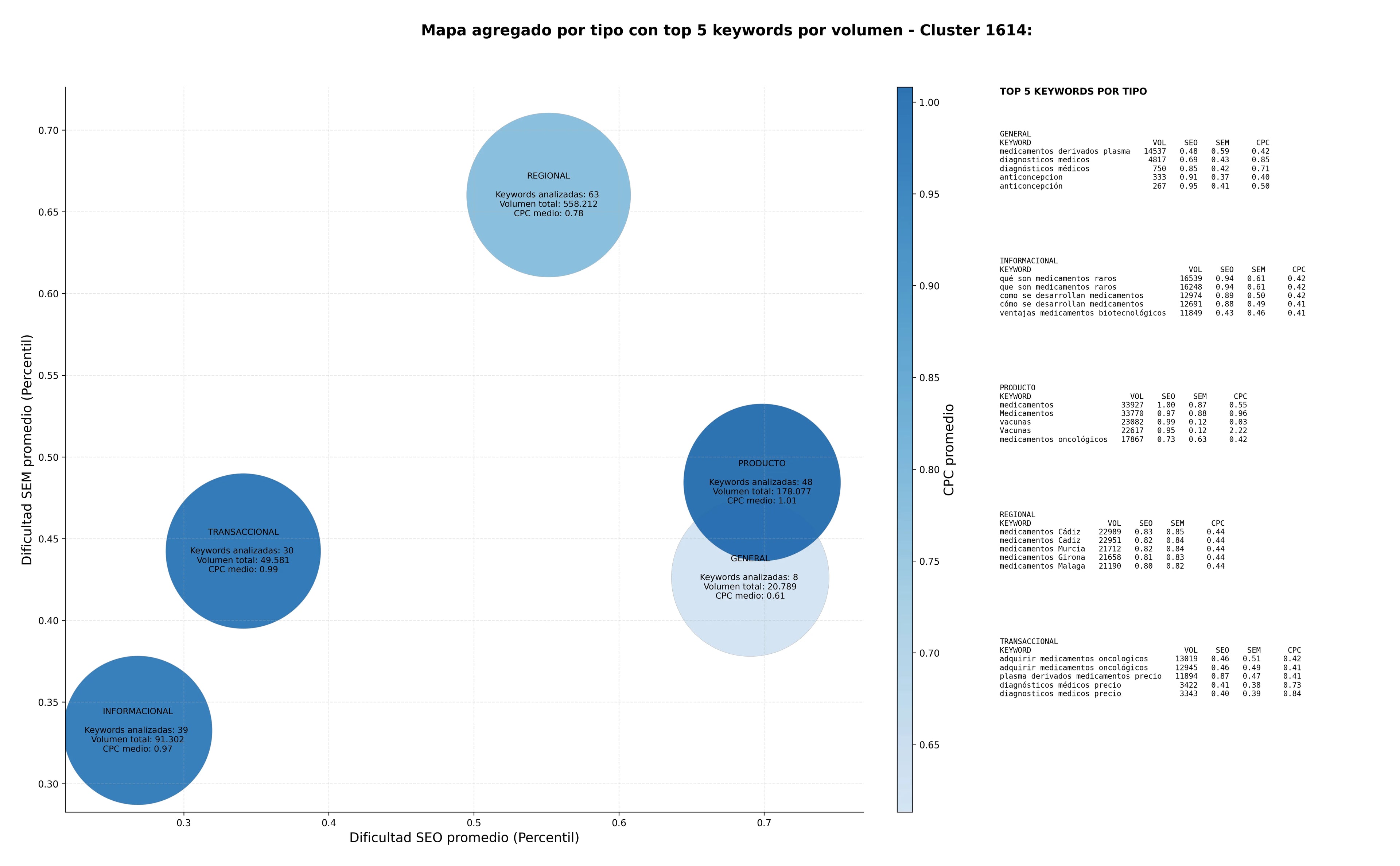 keywords de alta conversión medicamentos, diagnósticos médicos, medicamentos raros