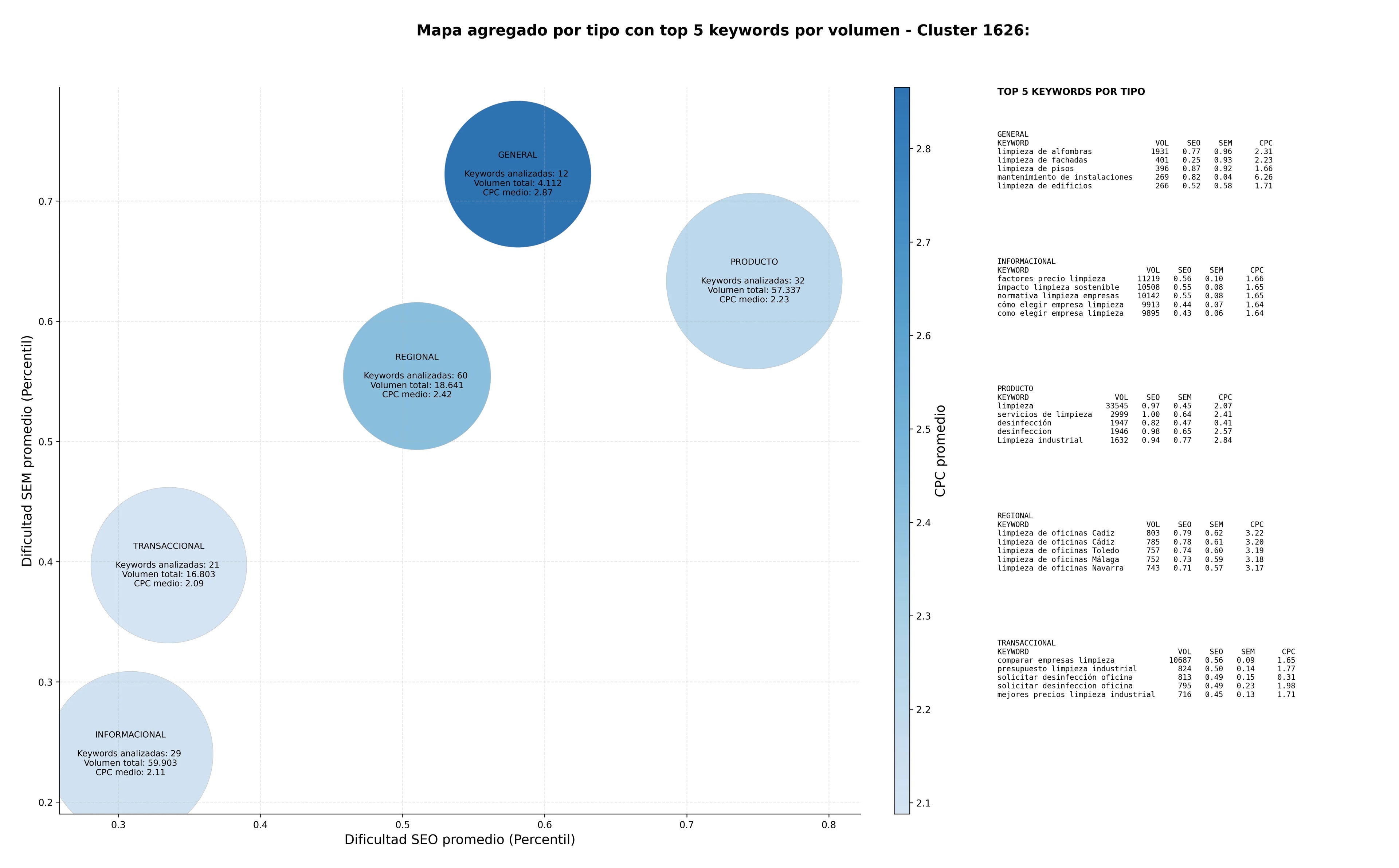competencia SEO y SEM de keywords limpieza integral, limpieza de alfombras, limpieza residencial