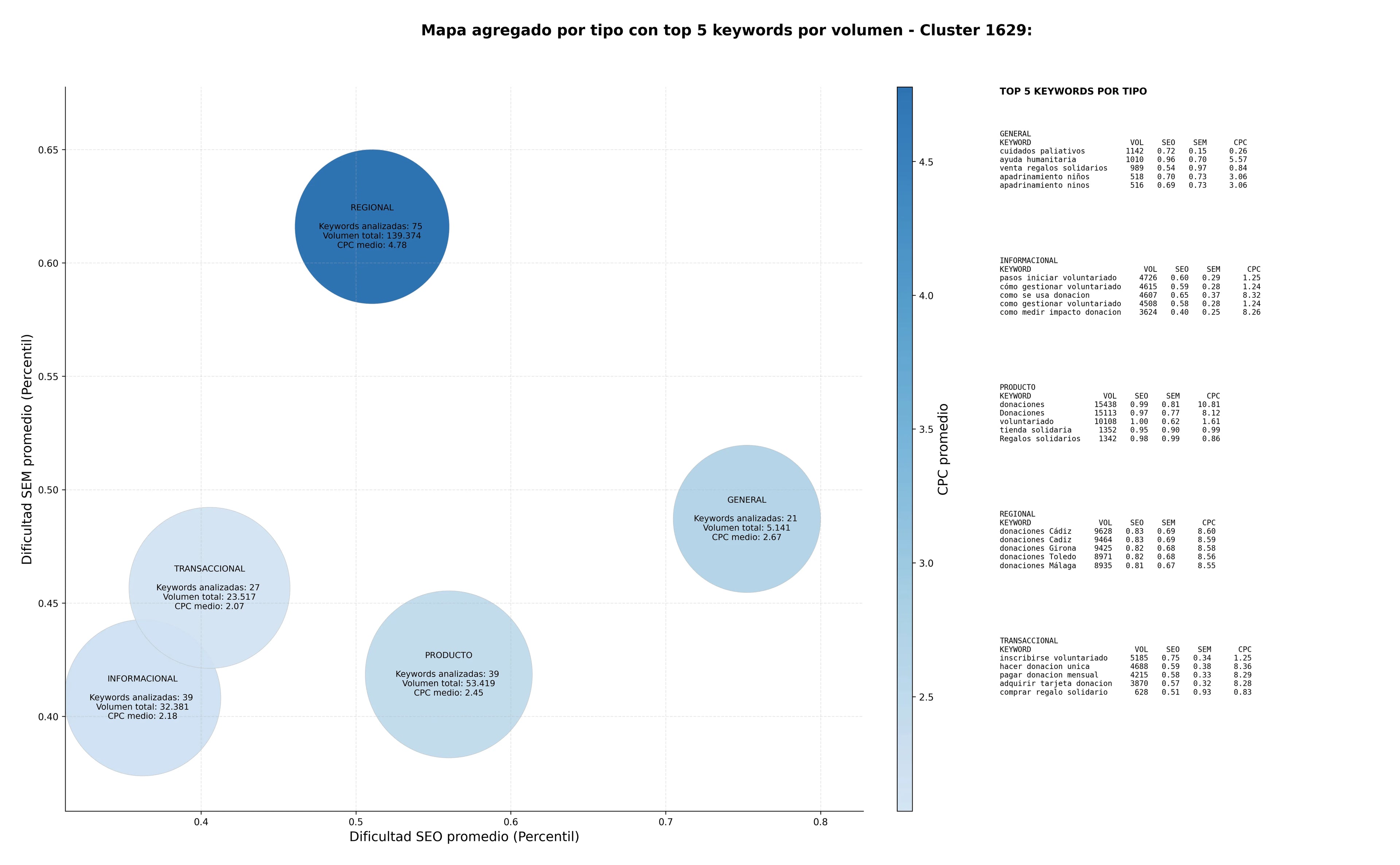 competencia SEO y SEM de keywords tienda solidaria, cuidados paliativos, productos solidarios